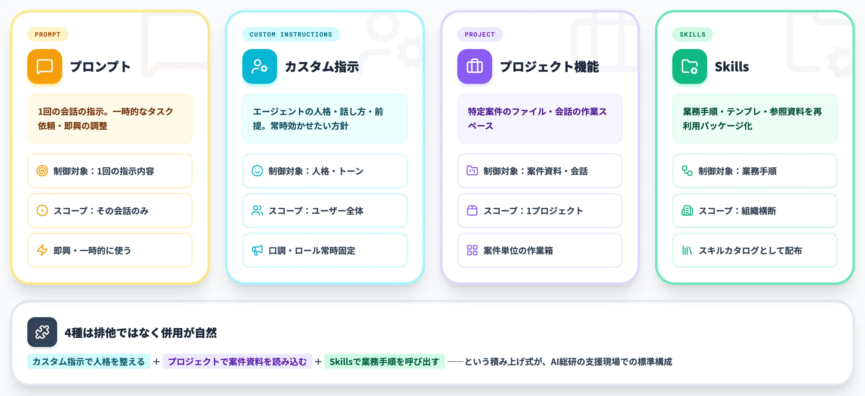 Skillsとプロンプト・MCP・カスタム指示の違い