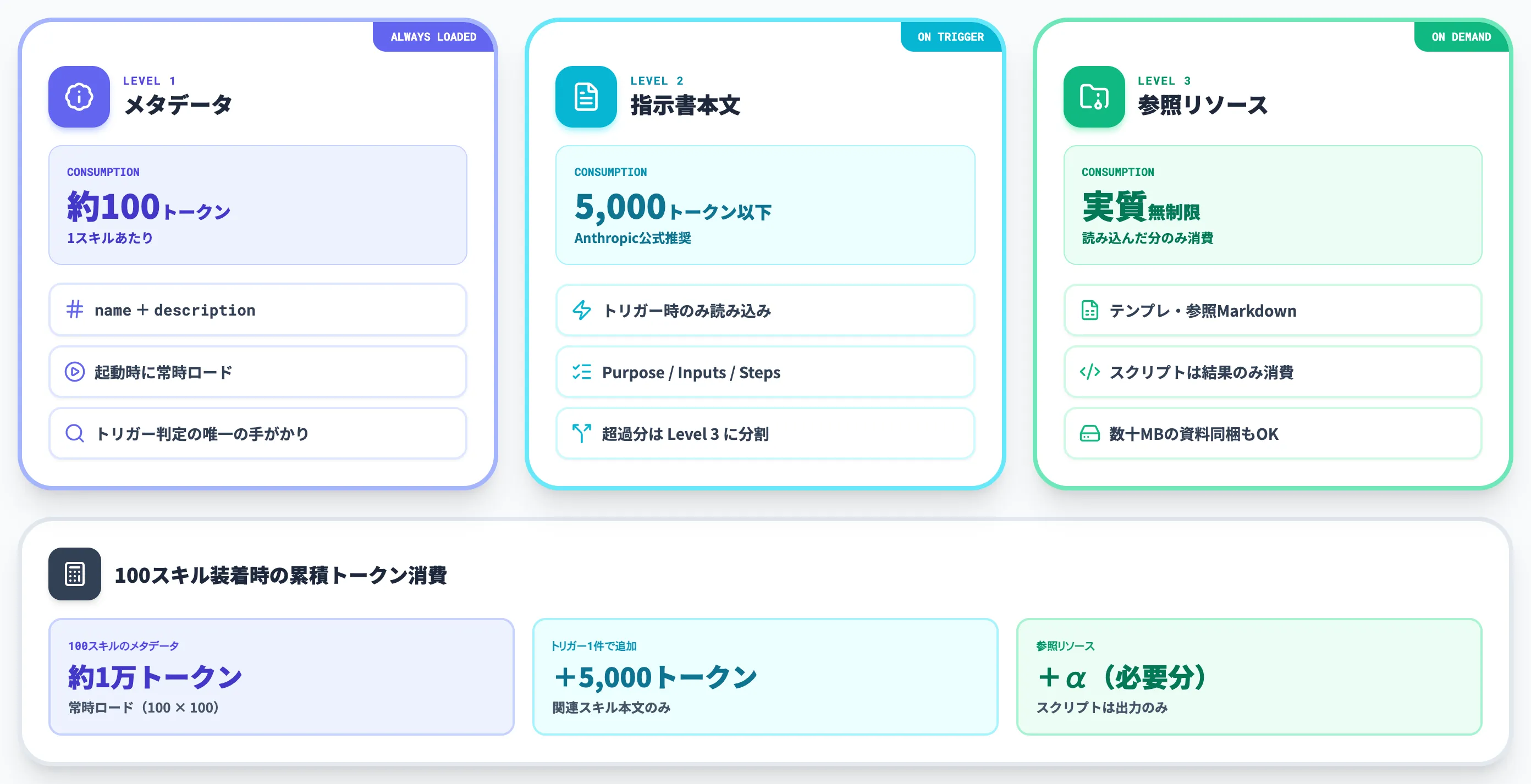 Skillsの仕組みとProgressive Disclosureの3層構造