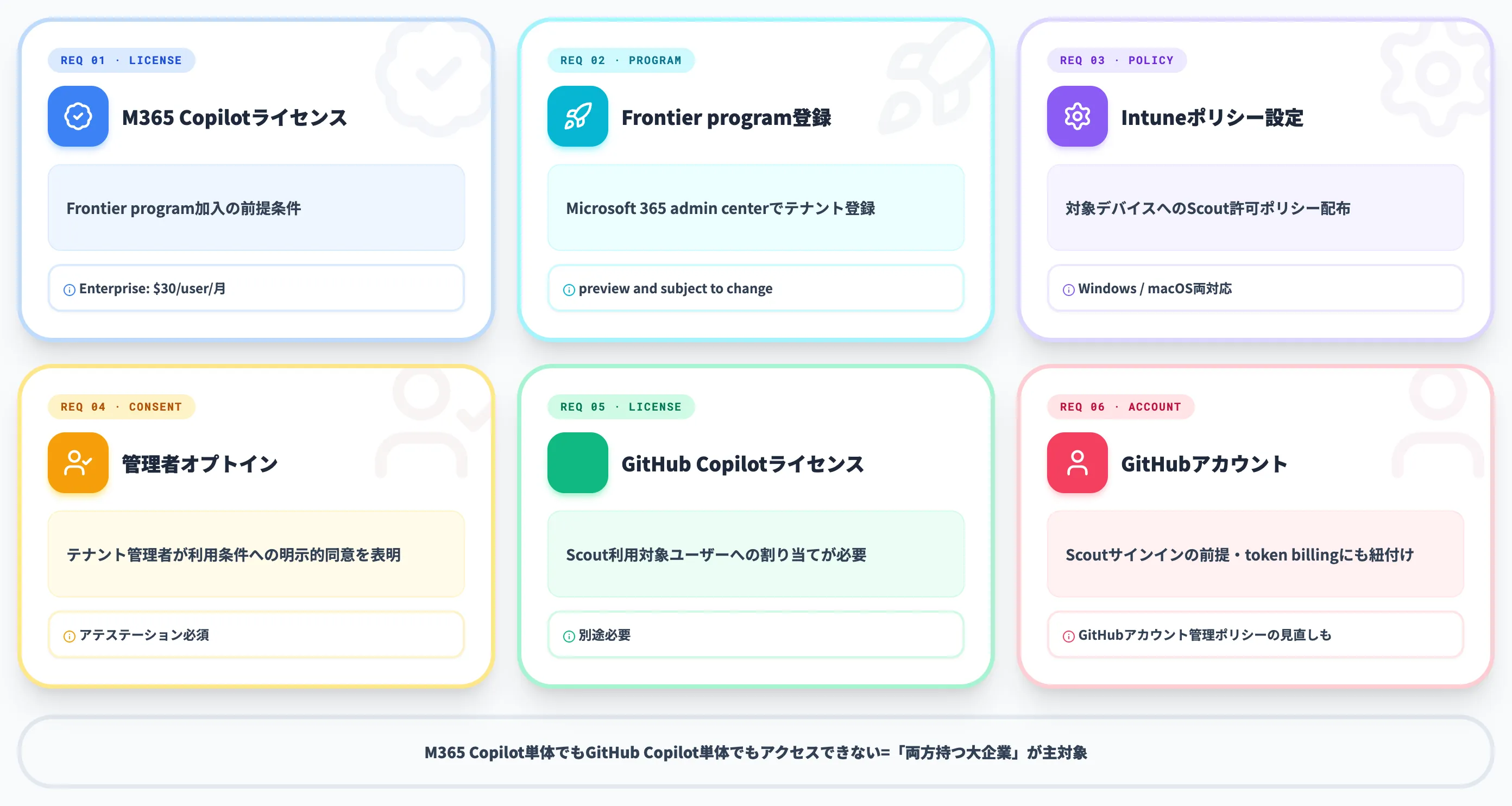 利用に必要な条件
