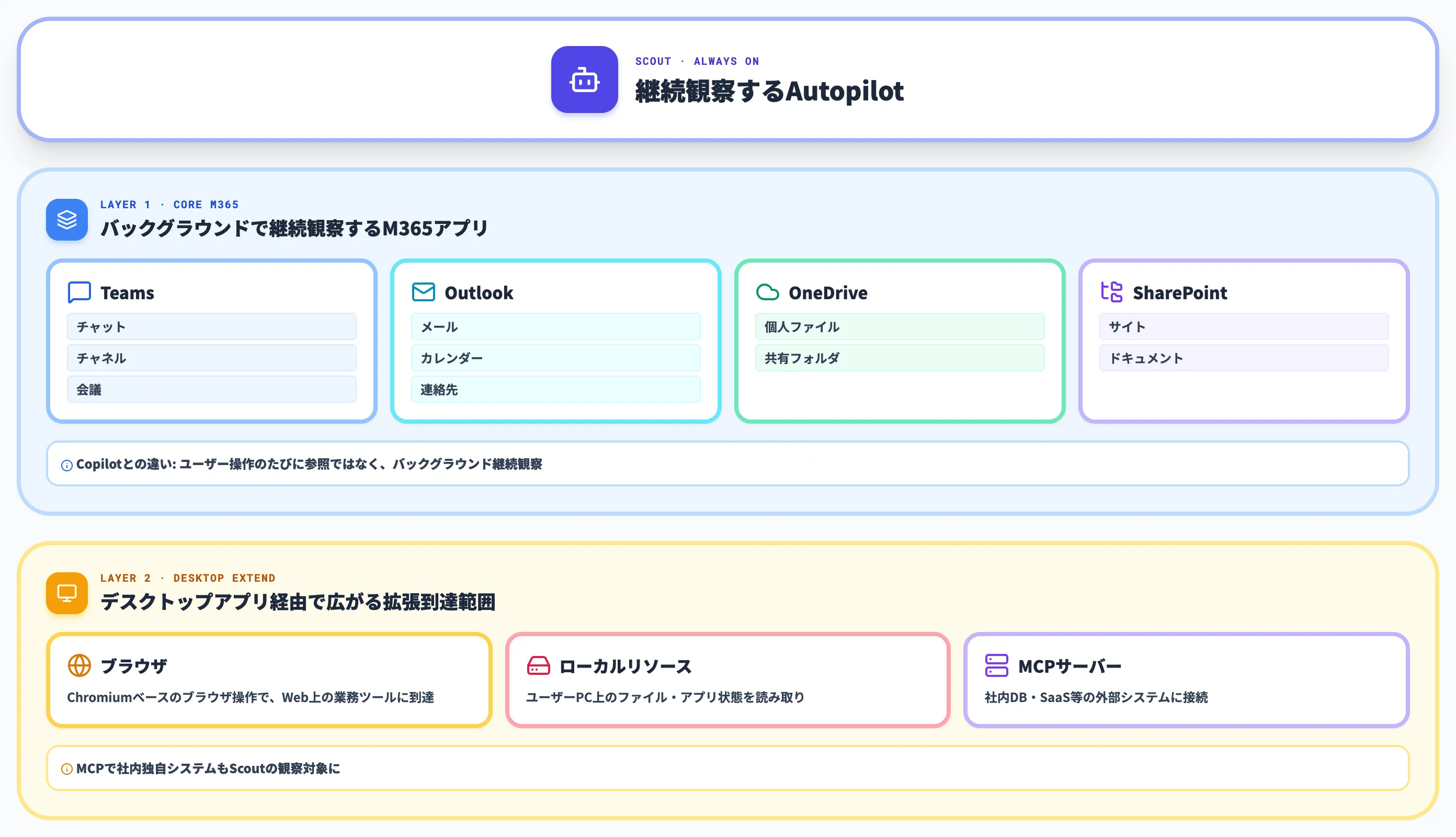 接続するMicrosoft 365アプリと到達範囲