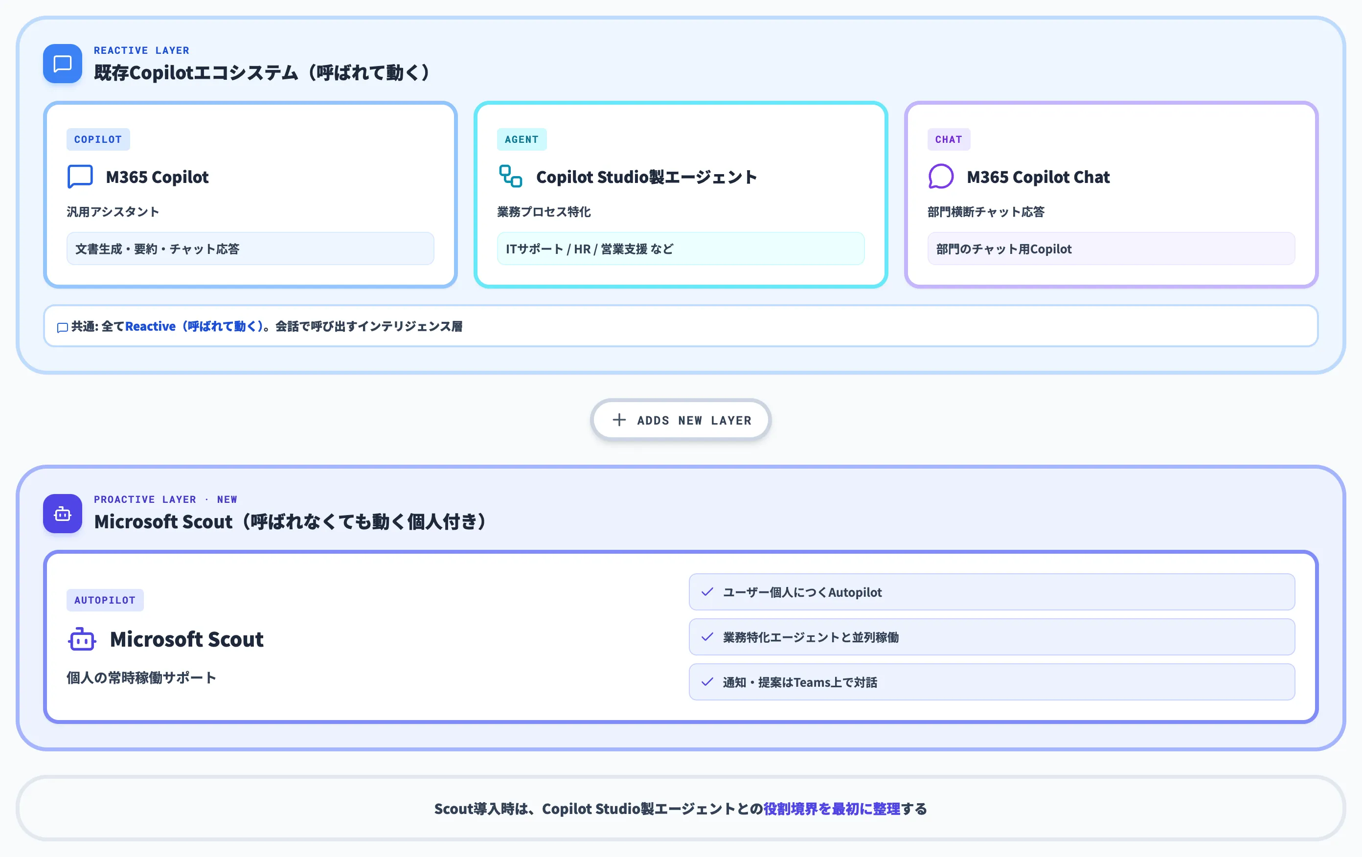 既存Copilot資産との関係 置き換えではなく追加レイヤー