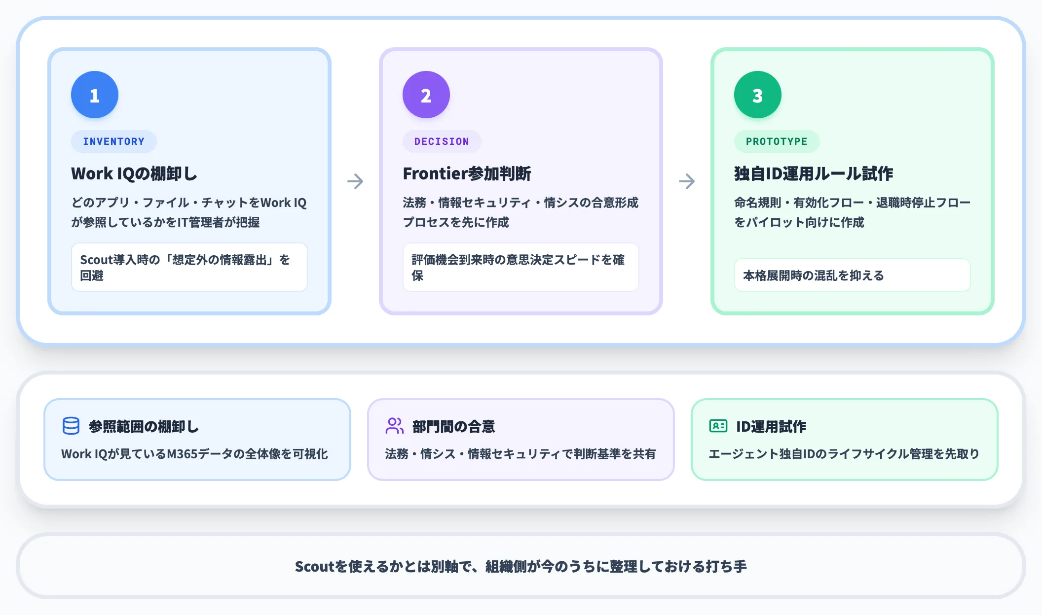 既存Microsoft 365 Copilot利用組織がやること