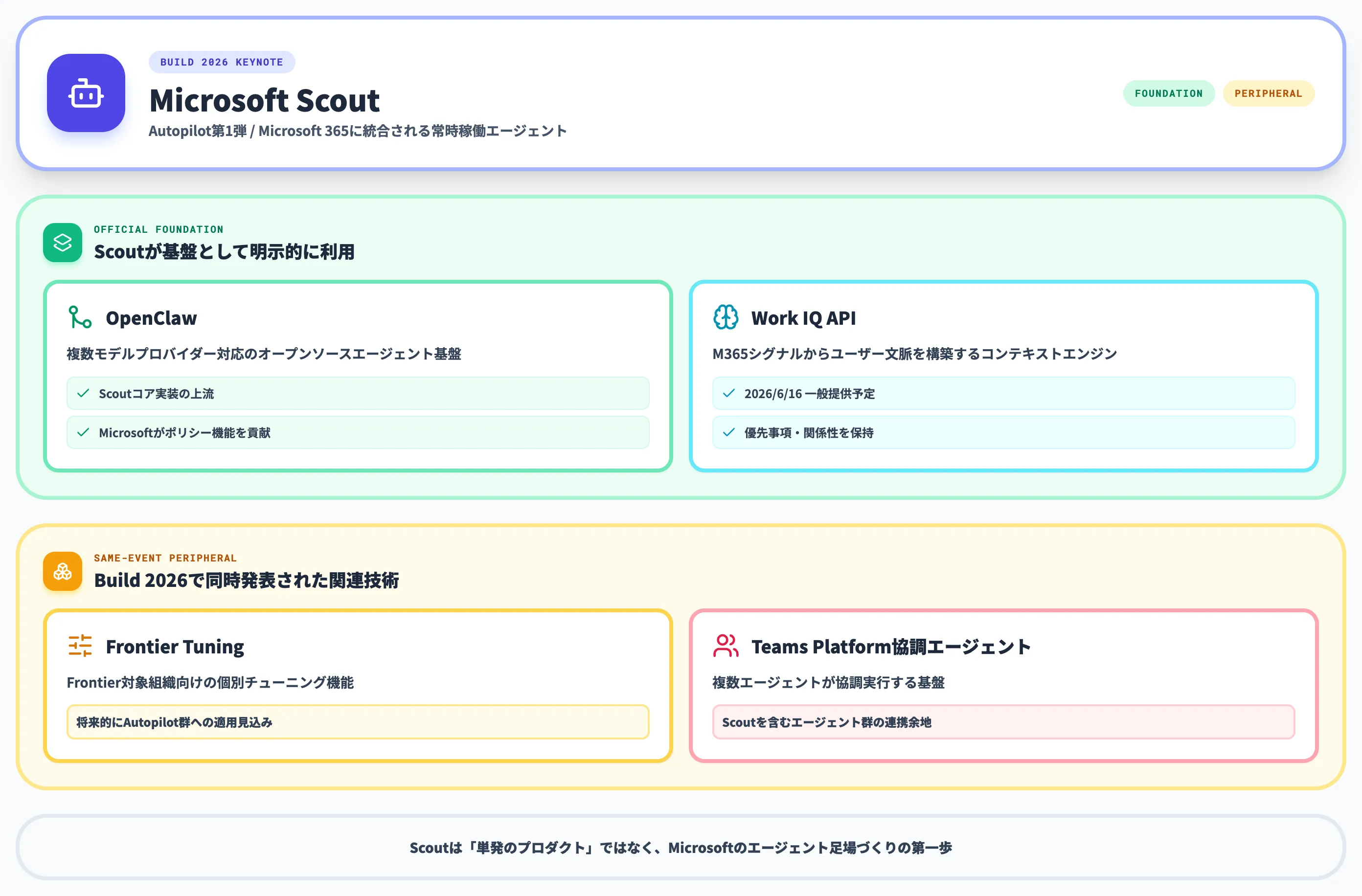 Build 2026での発表ハイライトとScoutの位置づけ