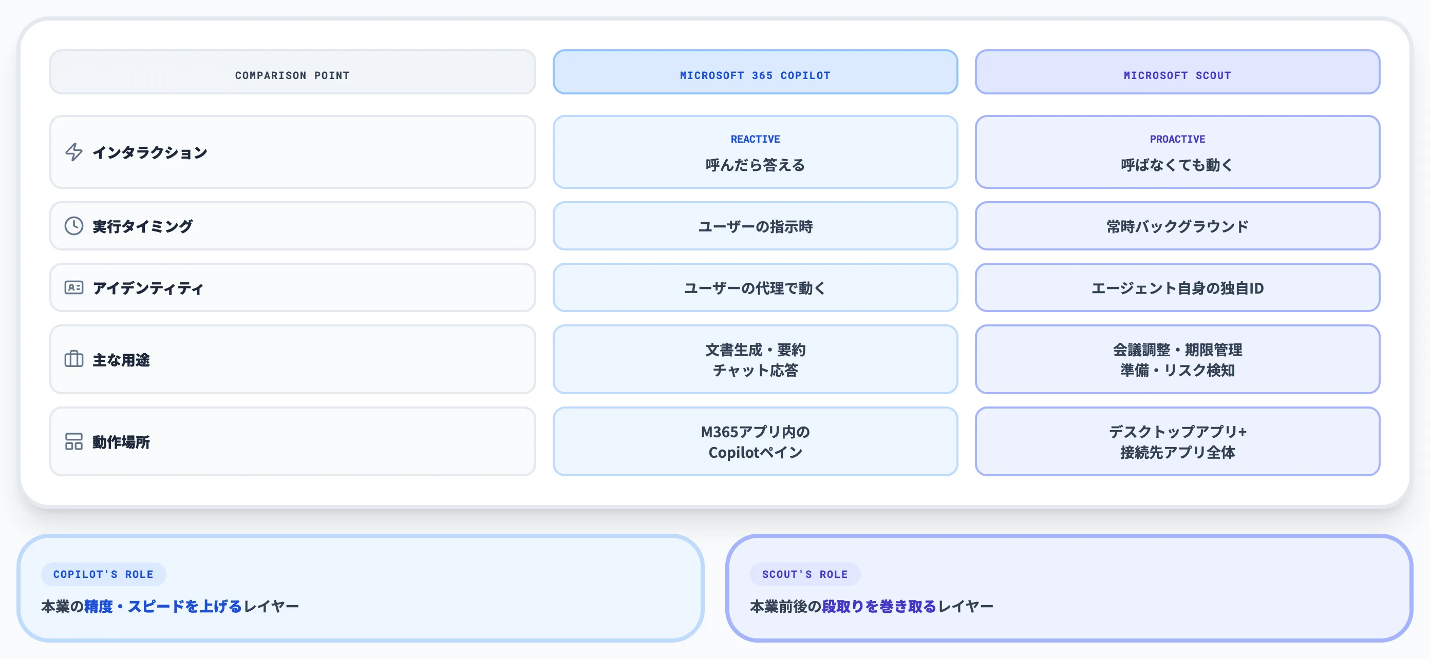 CopilotとScoutのインタラクションモデルの違い