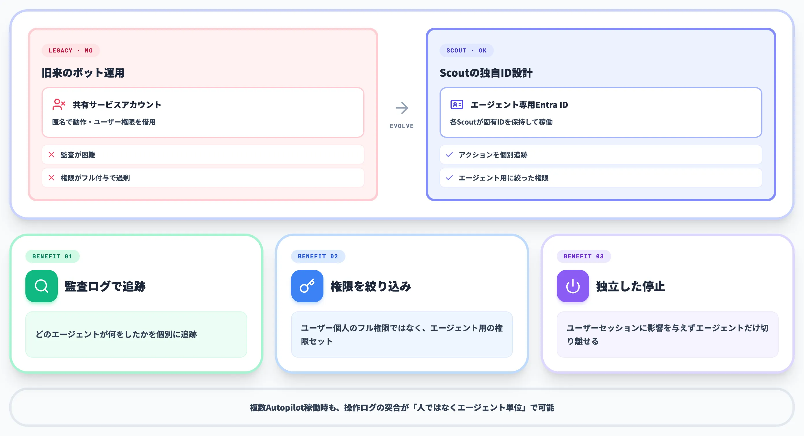 Entra IDによる独自アイデンティティ