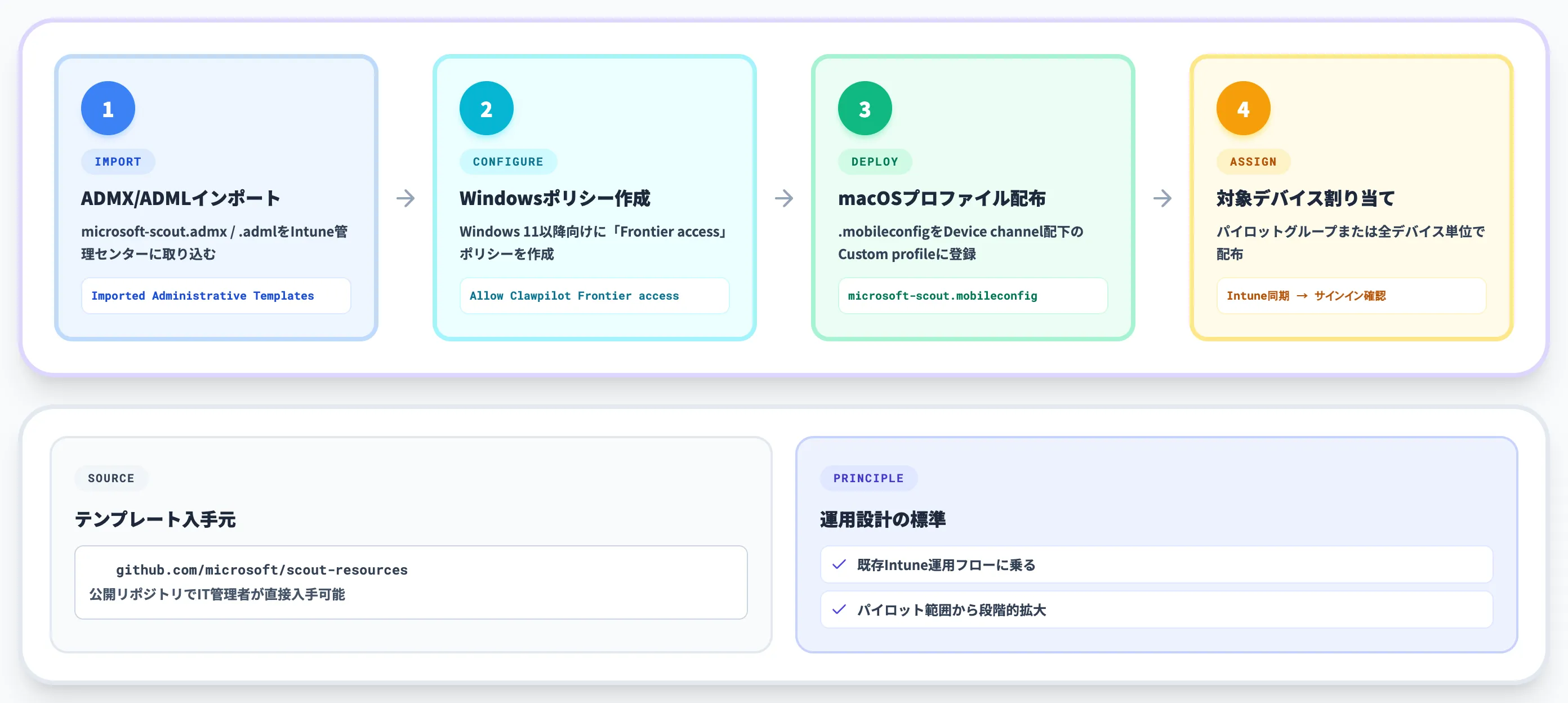 Intuneでのセットアップの流れ