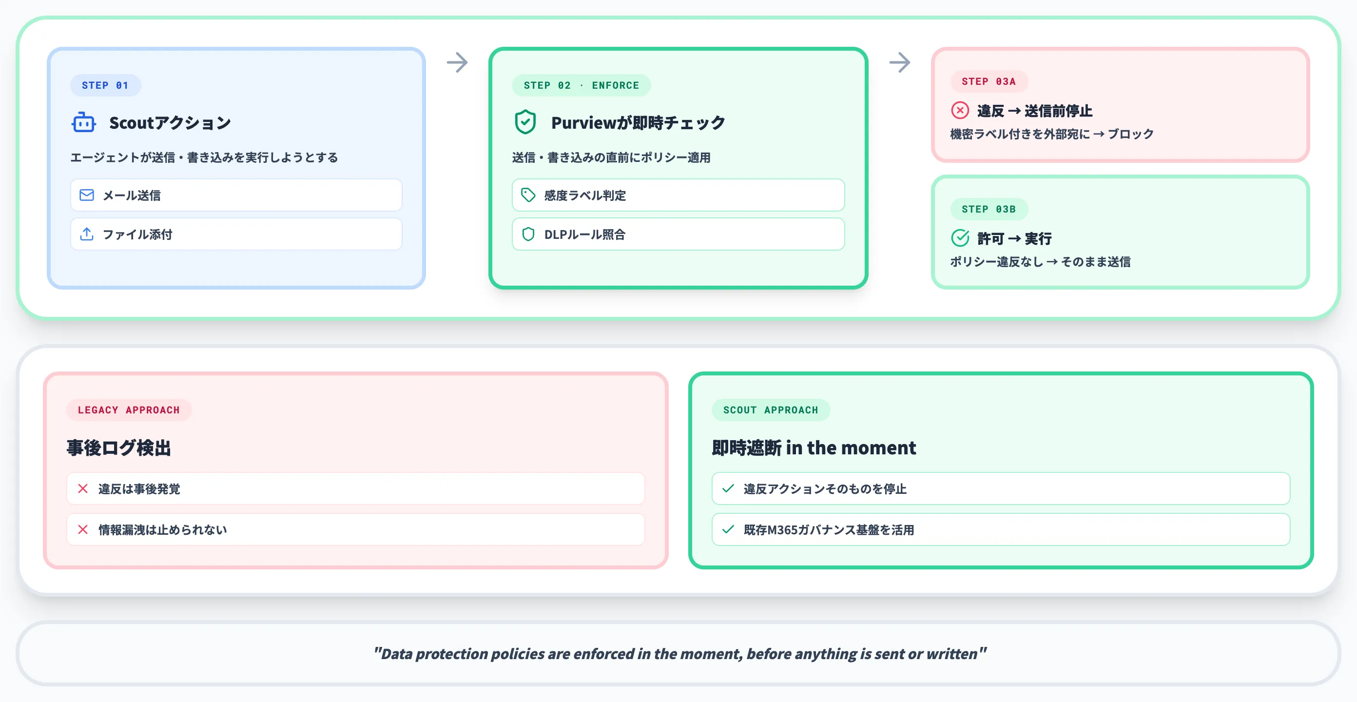 Microsoft Purviewによるデータ保護ポリシーの即時適用