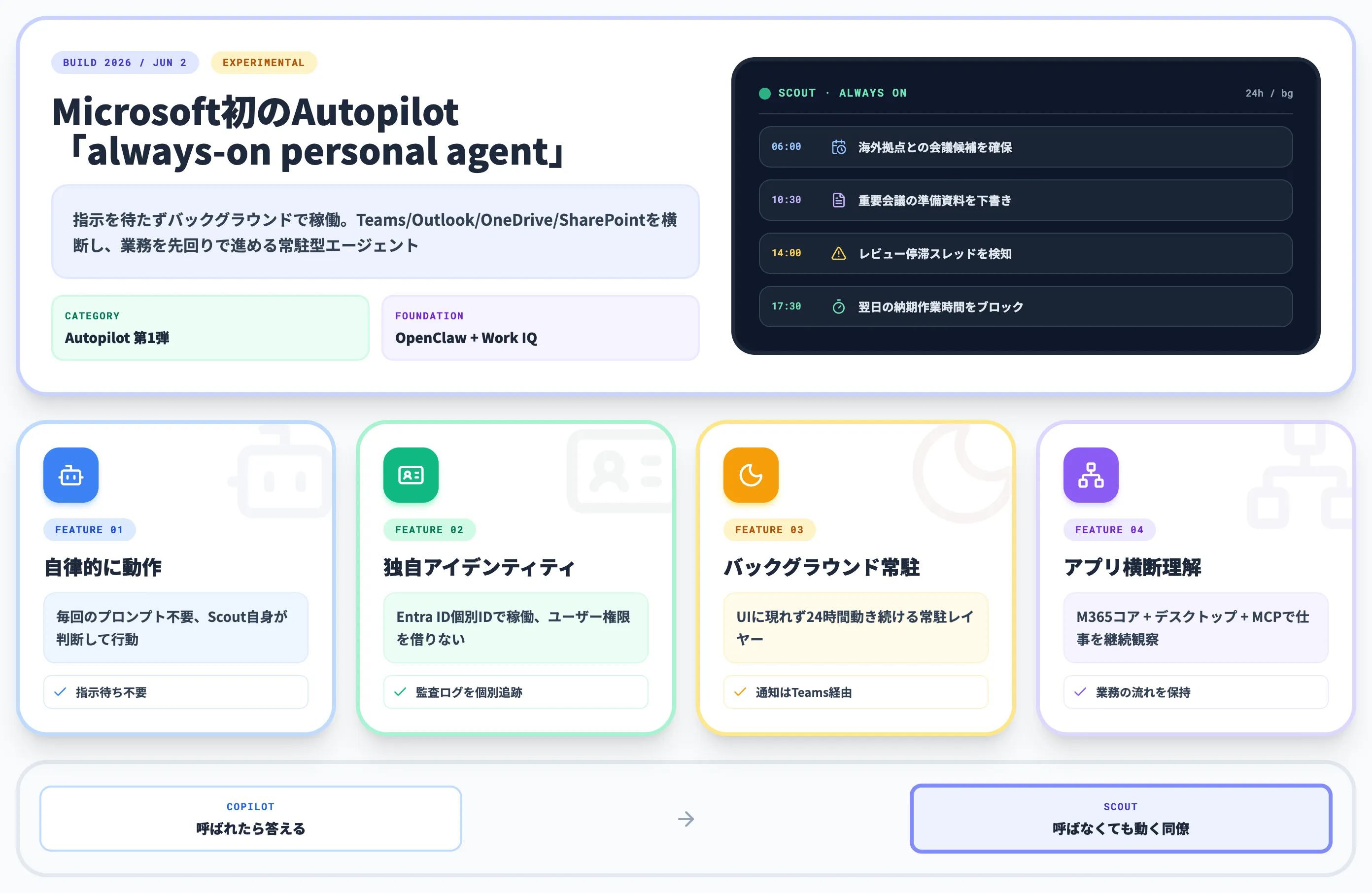 Microsoft Scoutとは Build 2026で発表されたMicrosoft初のAutopilotエージェント