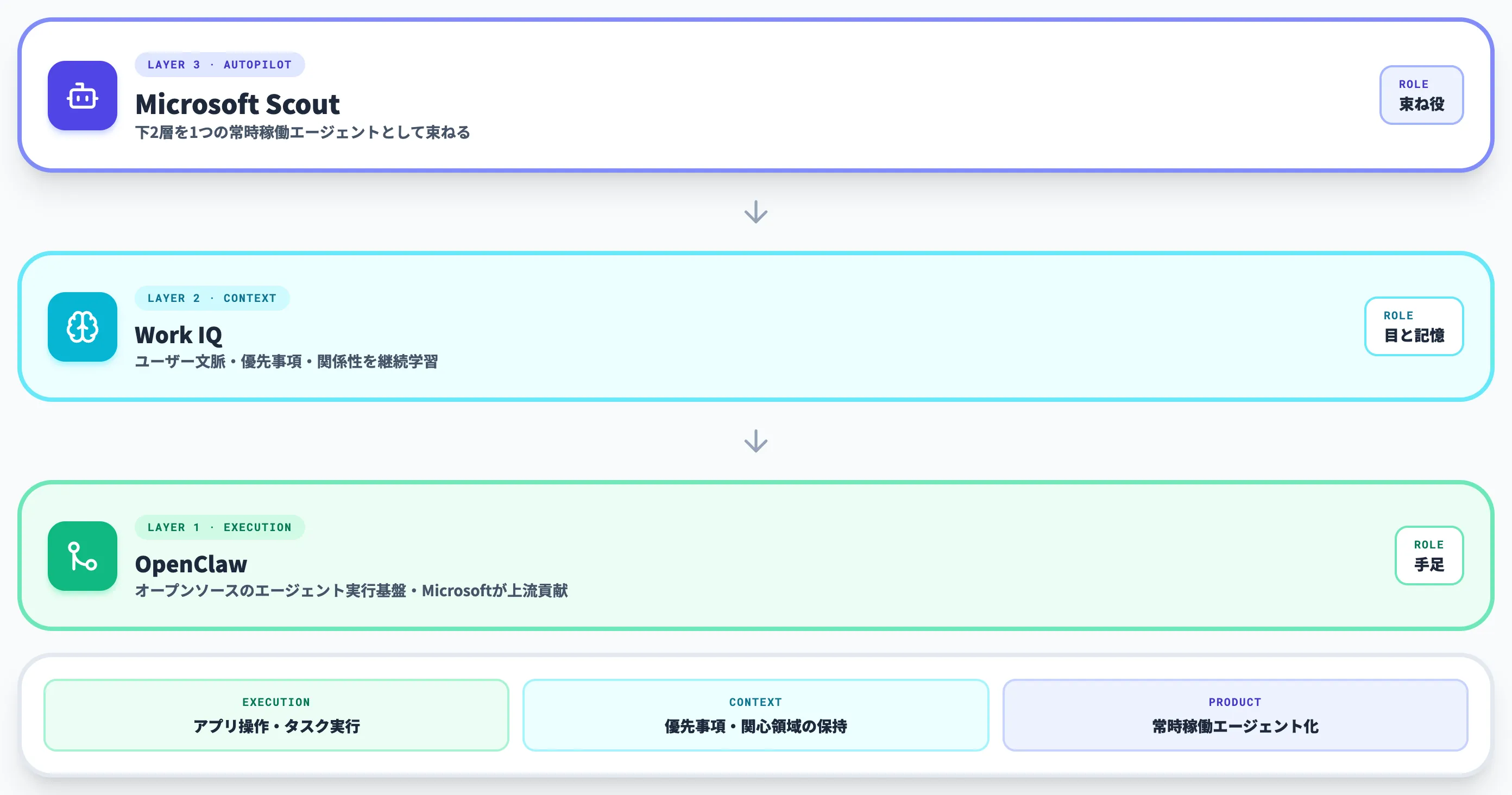 Microsoft Scoutを支える技術 OpenClawとWork IQ