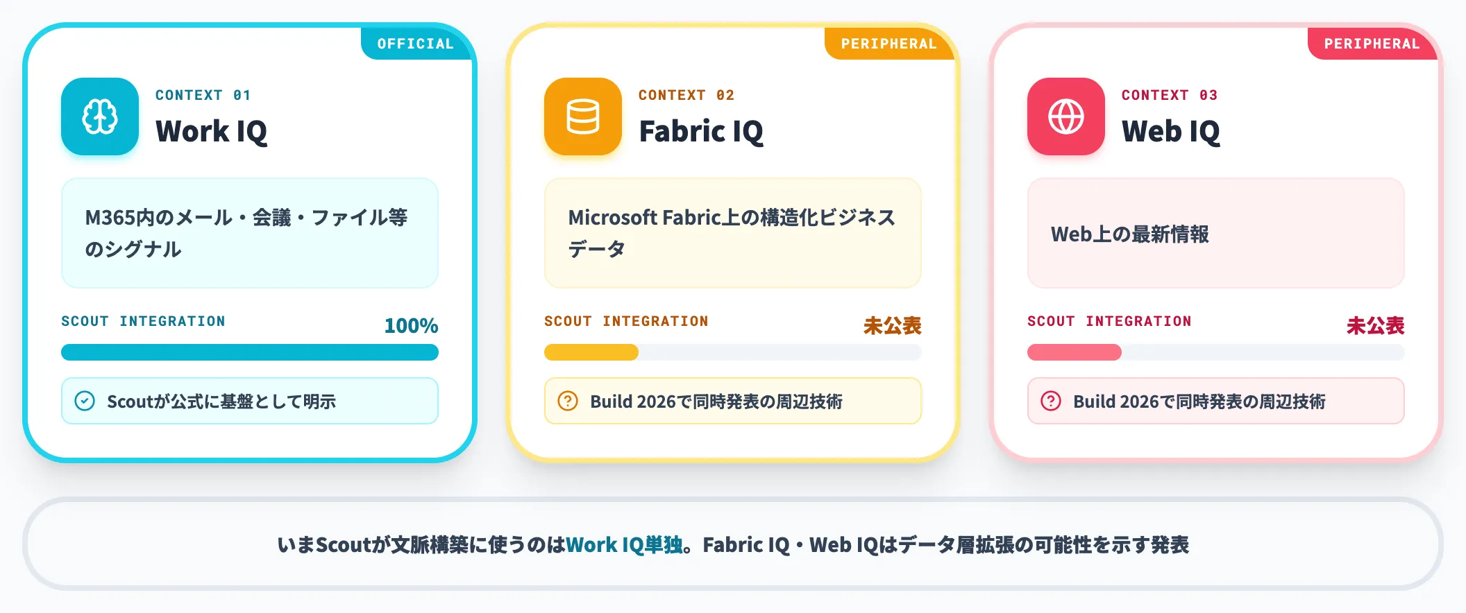 Web IQ Fabric IQとの関係性
