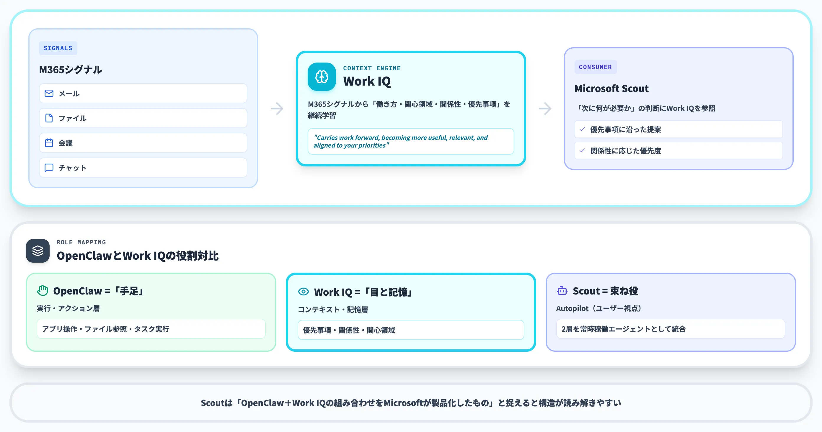 Work IQ ユーザー文脈を継続的に構築するレイヤー