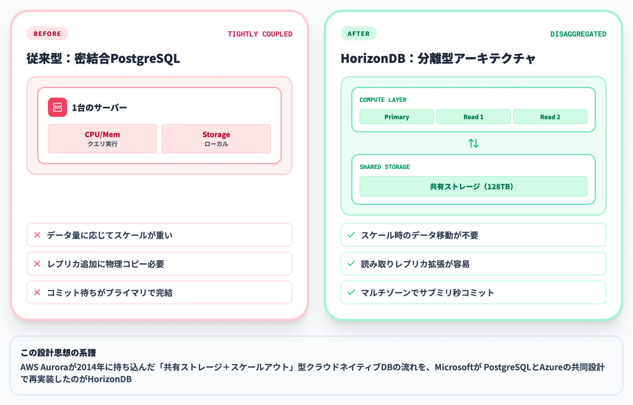 コンピュートとストレージの分離