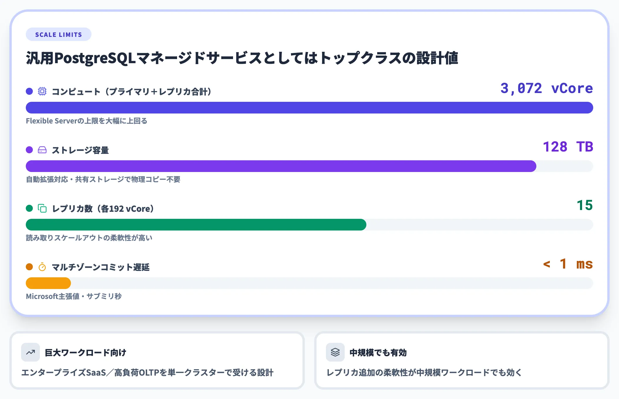 スケールアウトの上限値