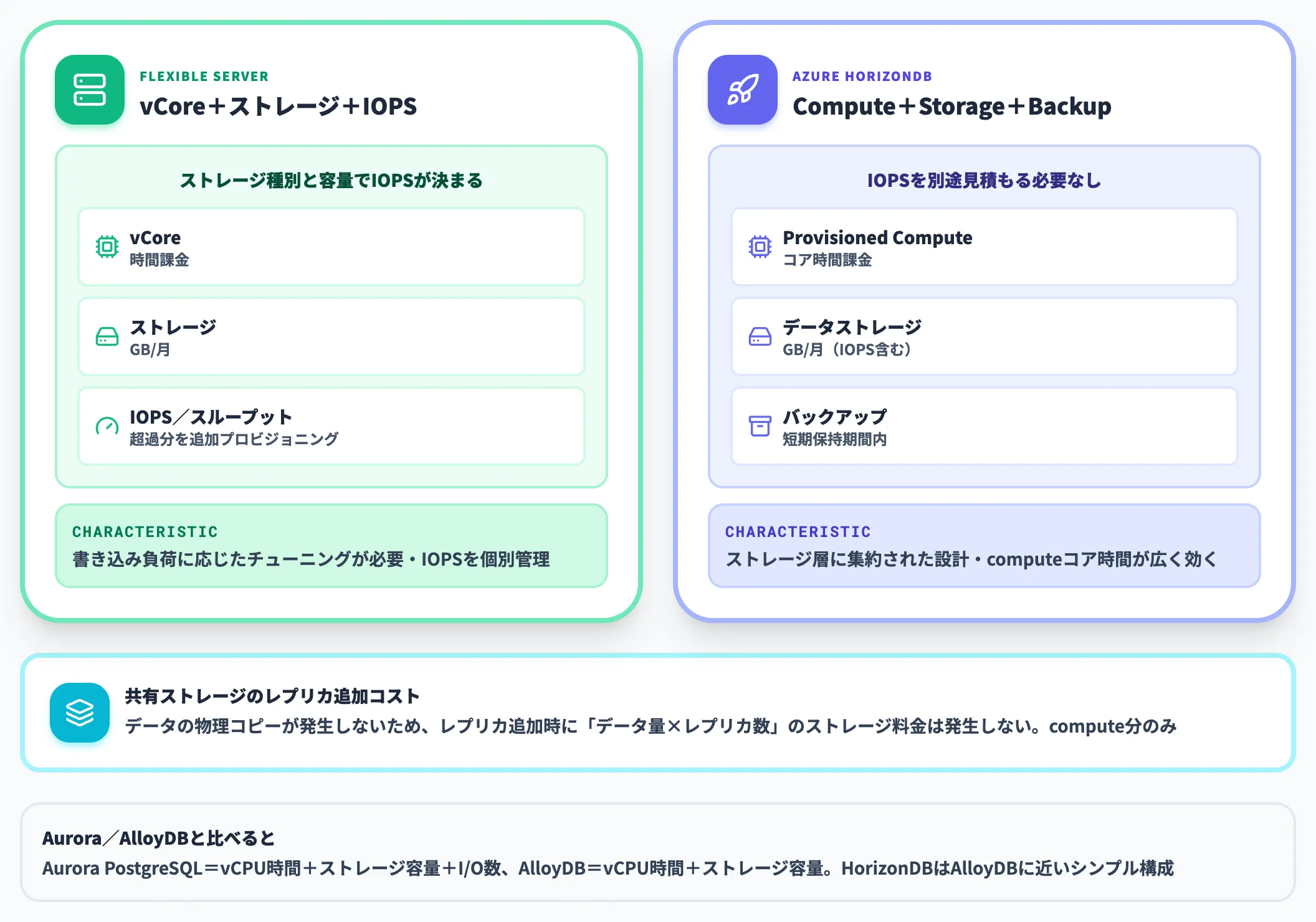 既存PostgreSQLサービスとの料金違い