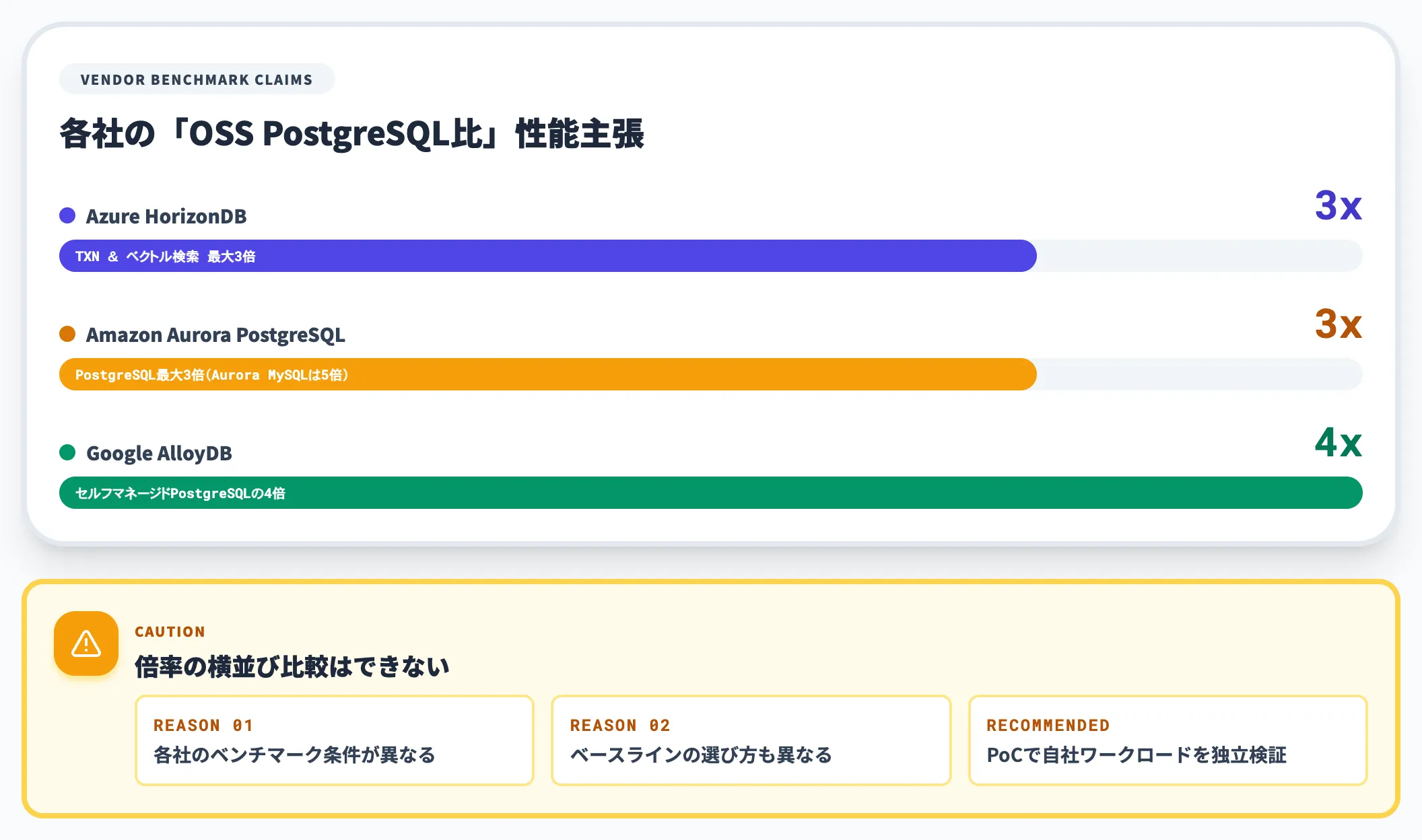 自己管理PostgreSQLの3倍性能主張の読み解き