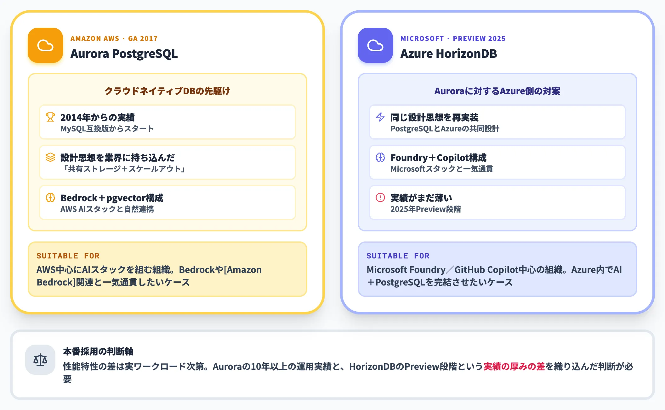 Amazon Aurora PostgreSQLとの違い