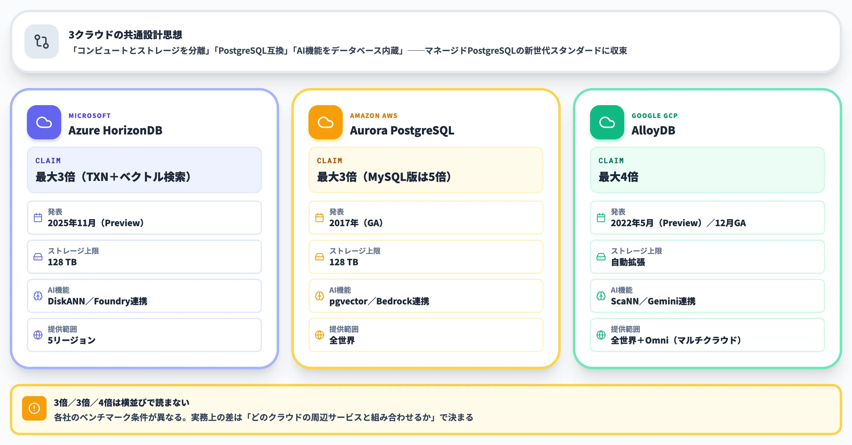 AuroraやAlloyDBと比較したAzure HorizonDBの位置づけ