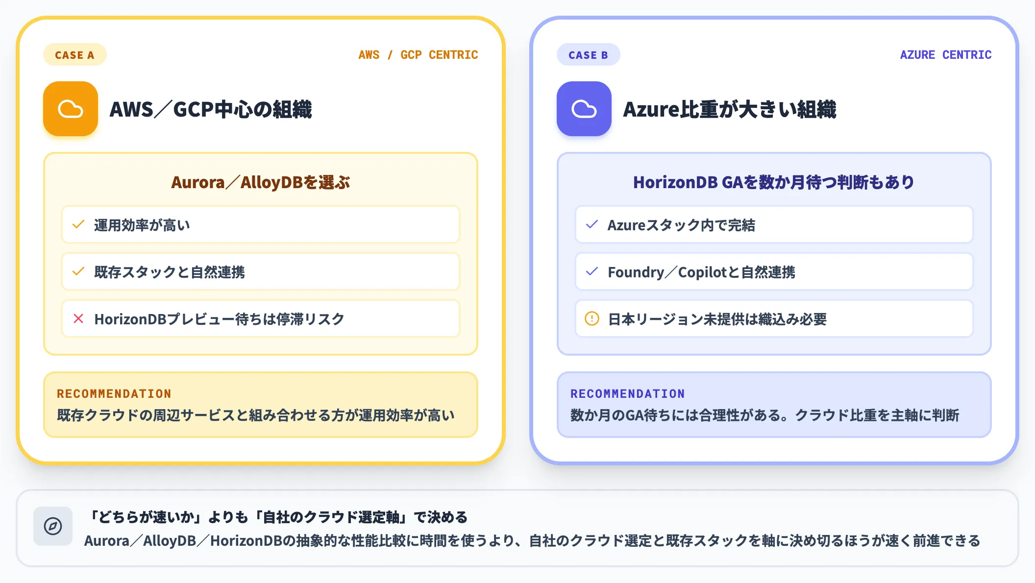 AuroraやAlloyDB検討中の組織の打ち手