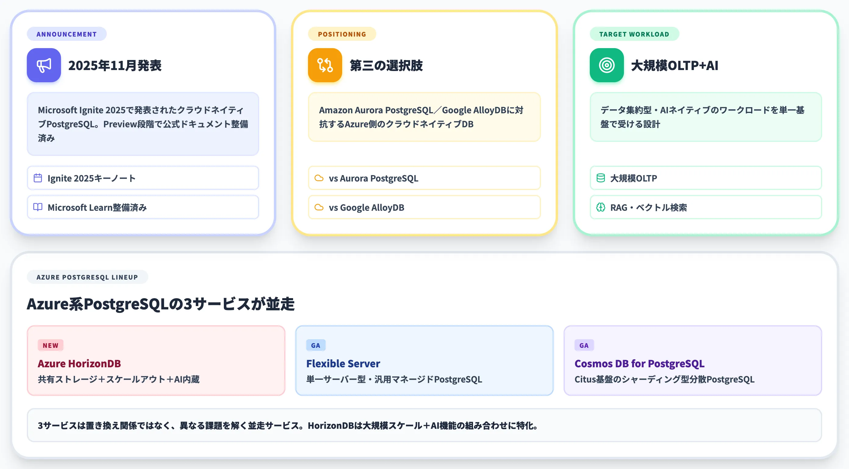 Azure HorizonDBとは？Microsoftが投入する新世代クラウドネイティブPostgreSQL