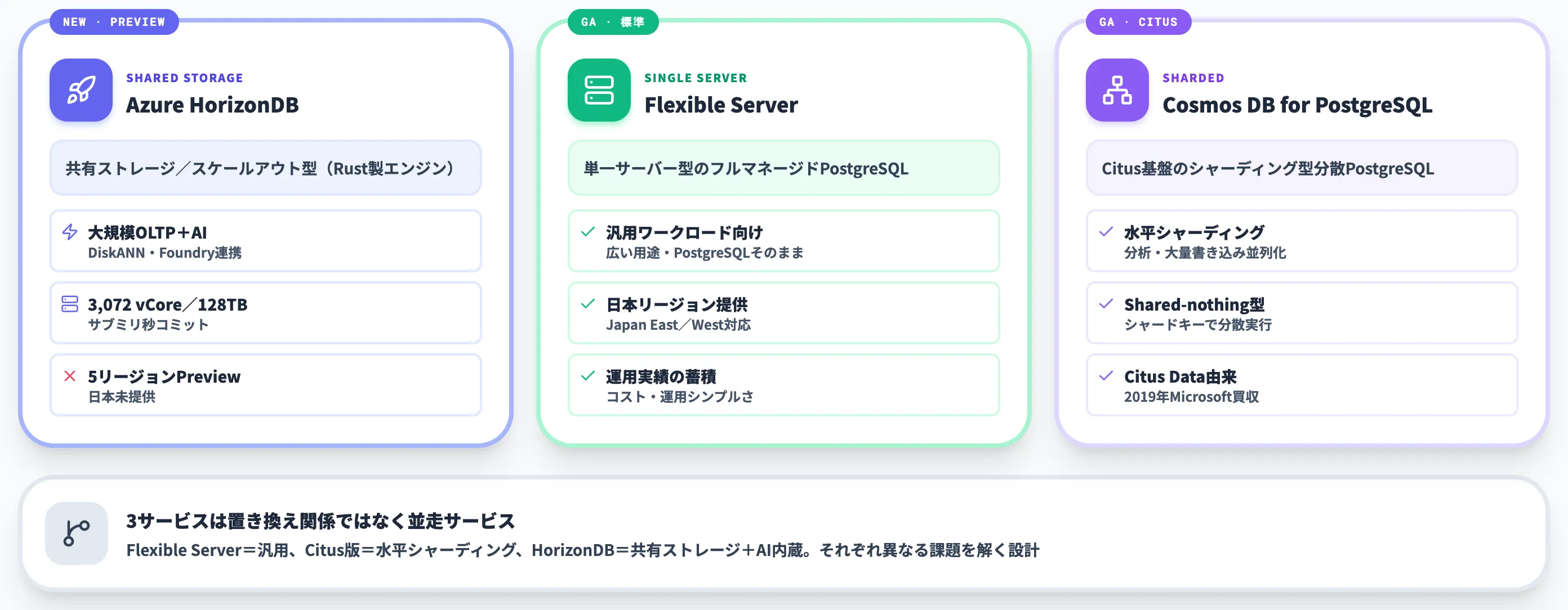 Azure HorizonDBと既存Azure系PostgreSQLサービスの違い