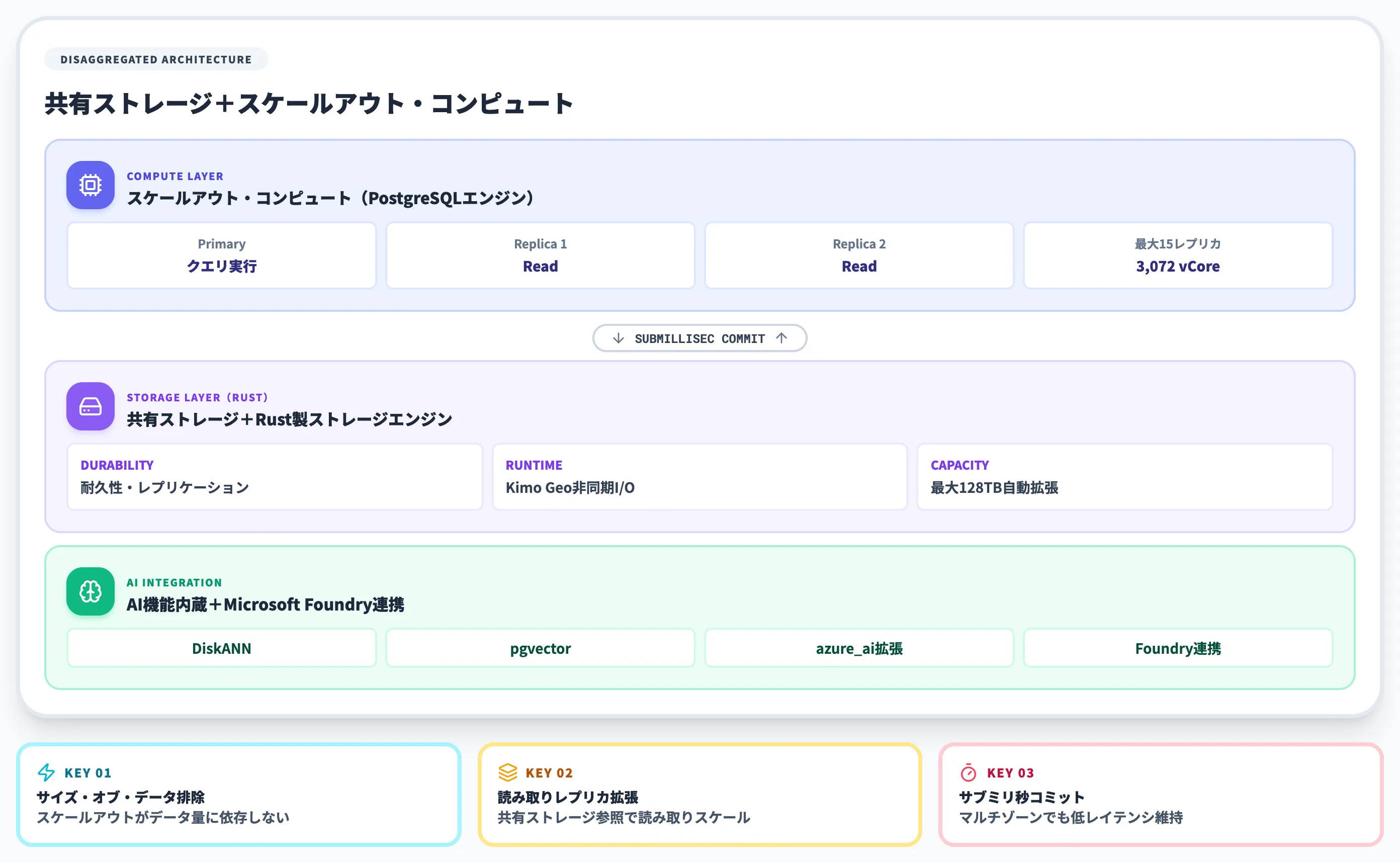 Azure HorizonDBのアーキテクチャ