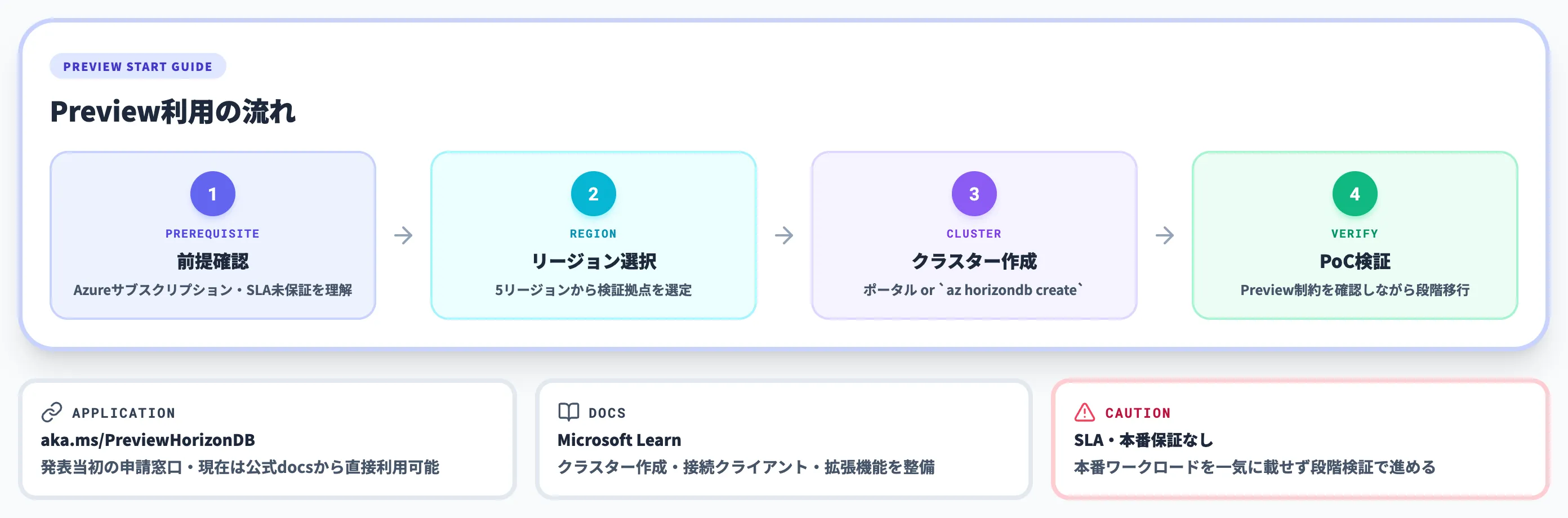 Azure HorizonDBの始め方とPreview利用の流れ