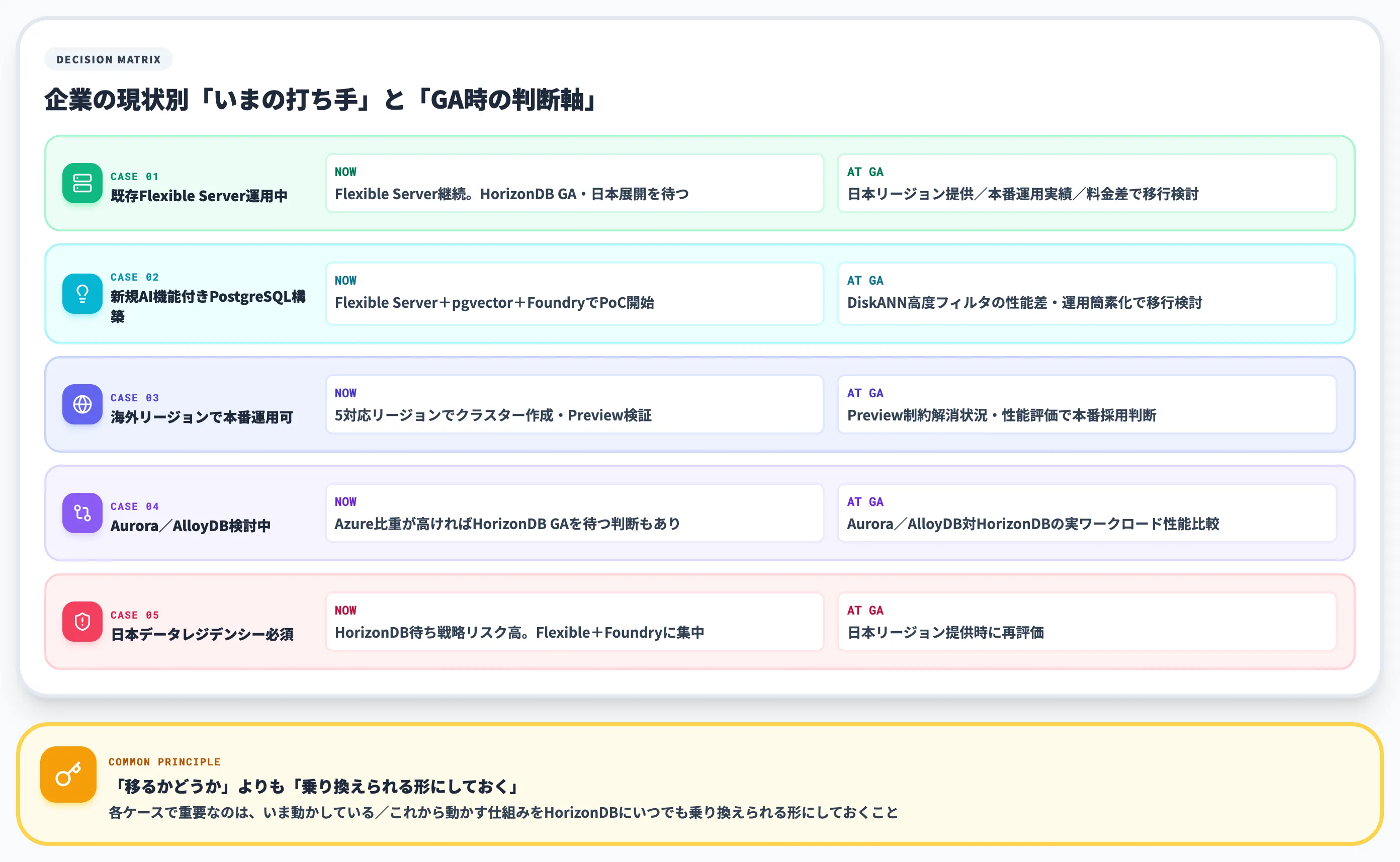 Azure HorizonDBの導入判断と備え方