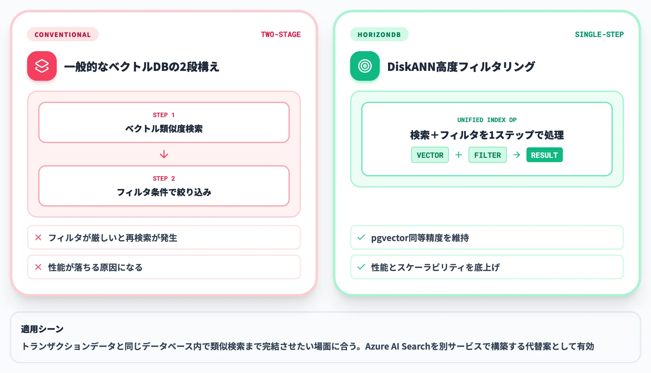 DiskANN高度フィルタリングによるベクトル検索