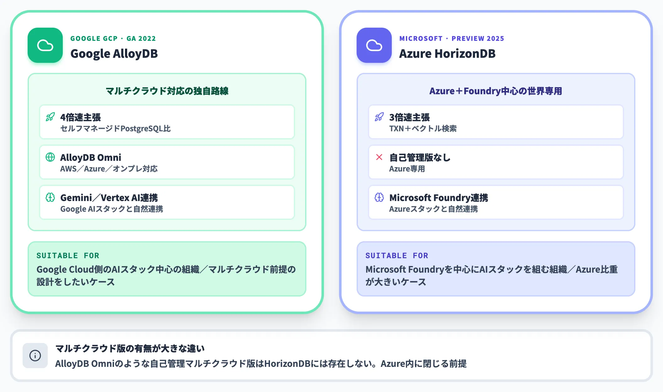 Google AlloyDBとの違い