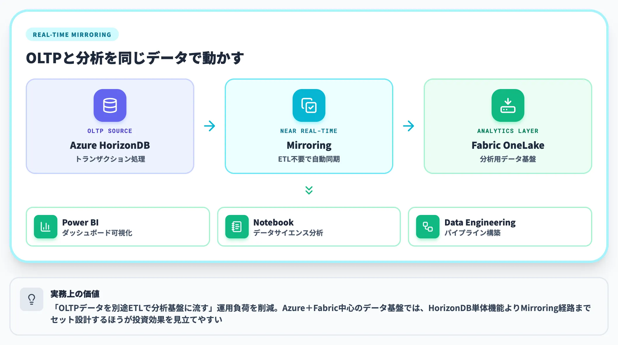 Microsoft Fabric OneLakeへのMirroring