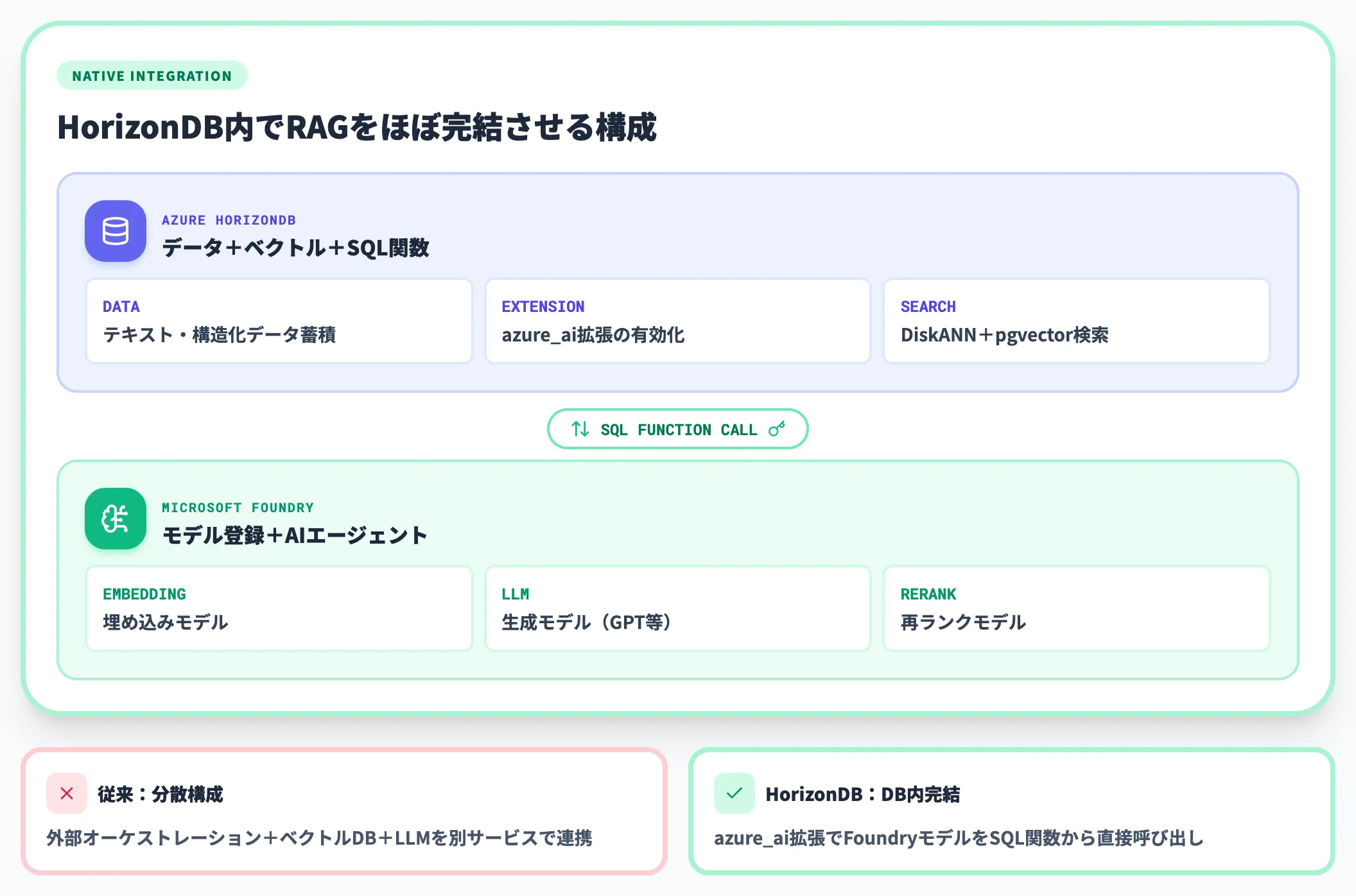 Microsoft Foundryとの直結