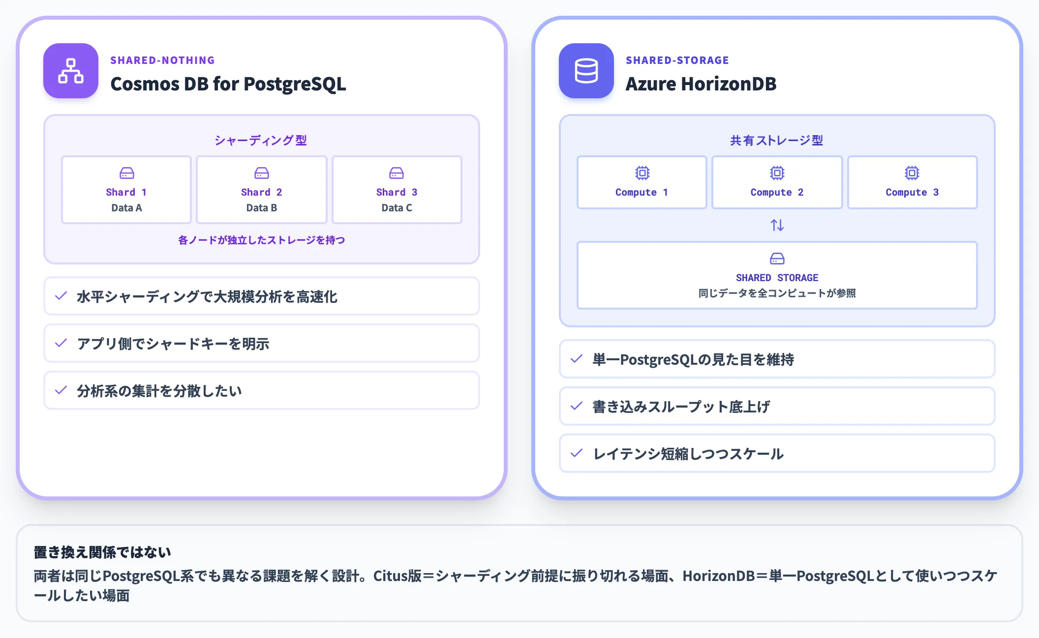 vs Azure Cosmos DB for PostgreSQL Citus基盤