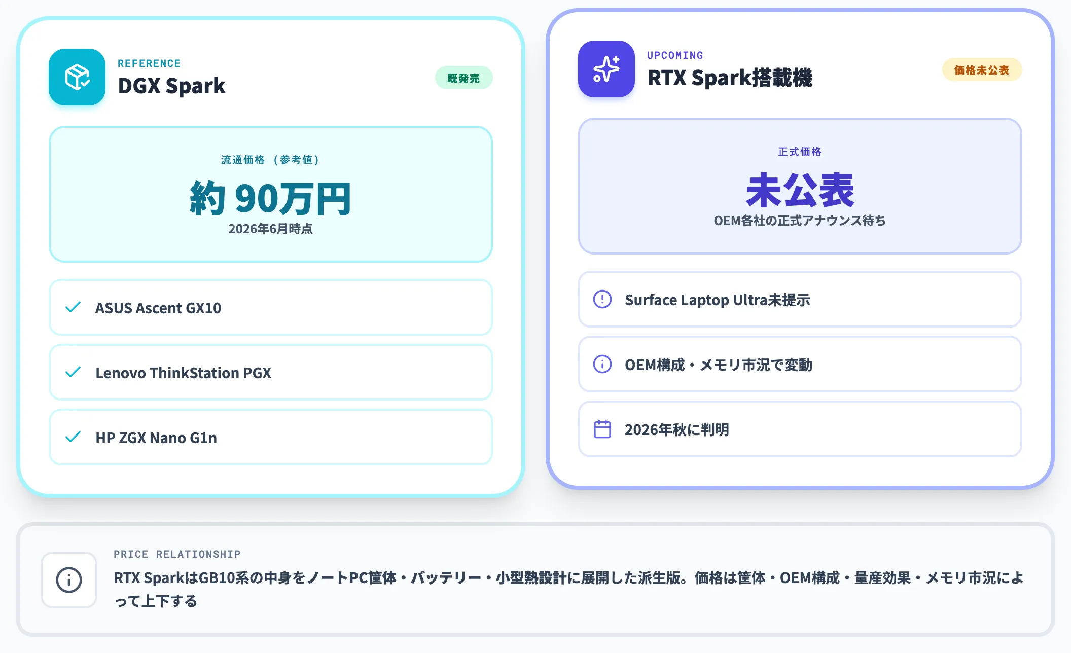 搭載デバイスの正式価格と参考になるDGX Sparkの位置づけ