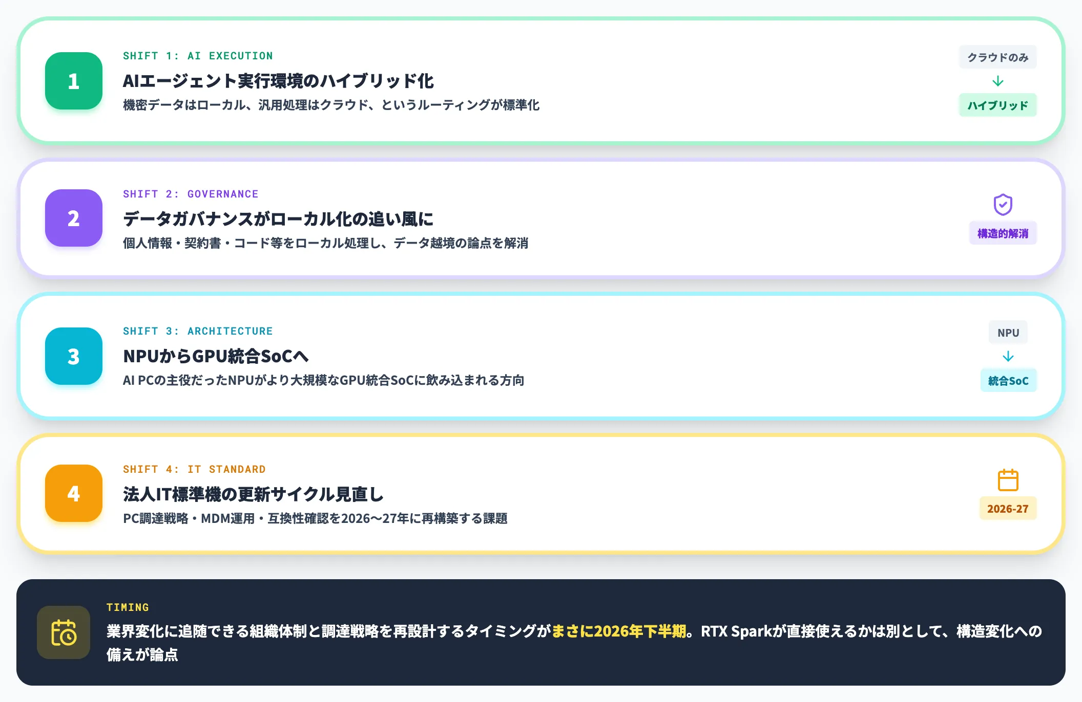 業界全体の構造変化——ローカル推論の標準化が前提に