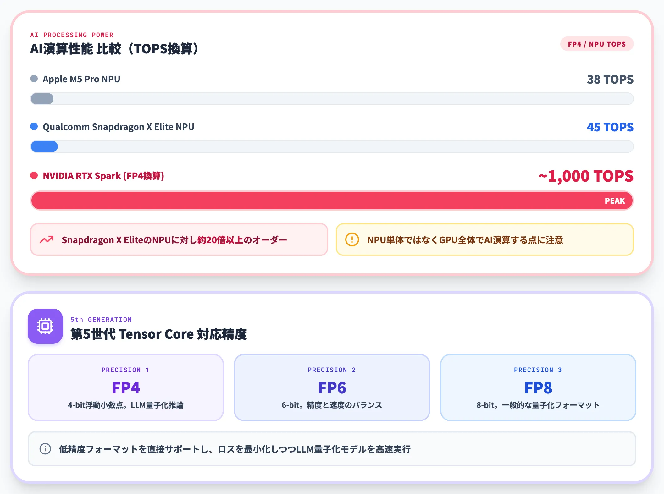 1ペタフロップAI性能と第5世代Tensor Core