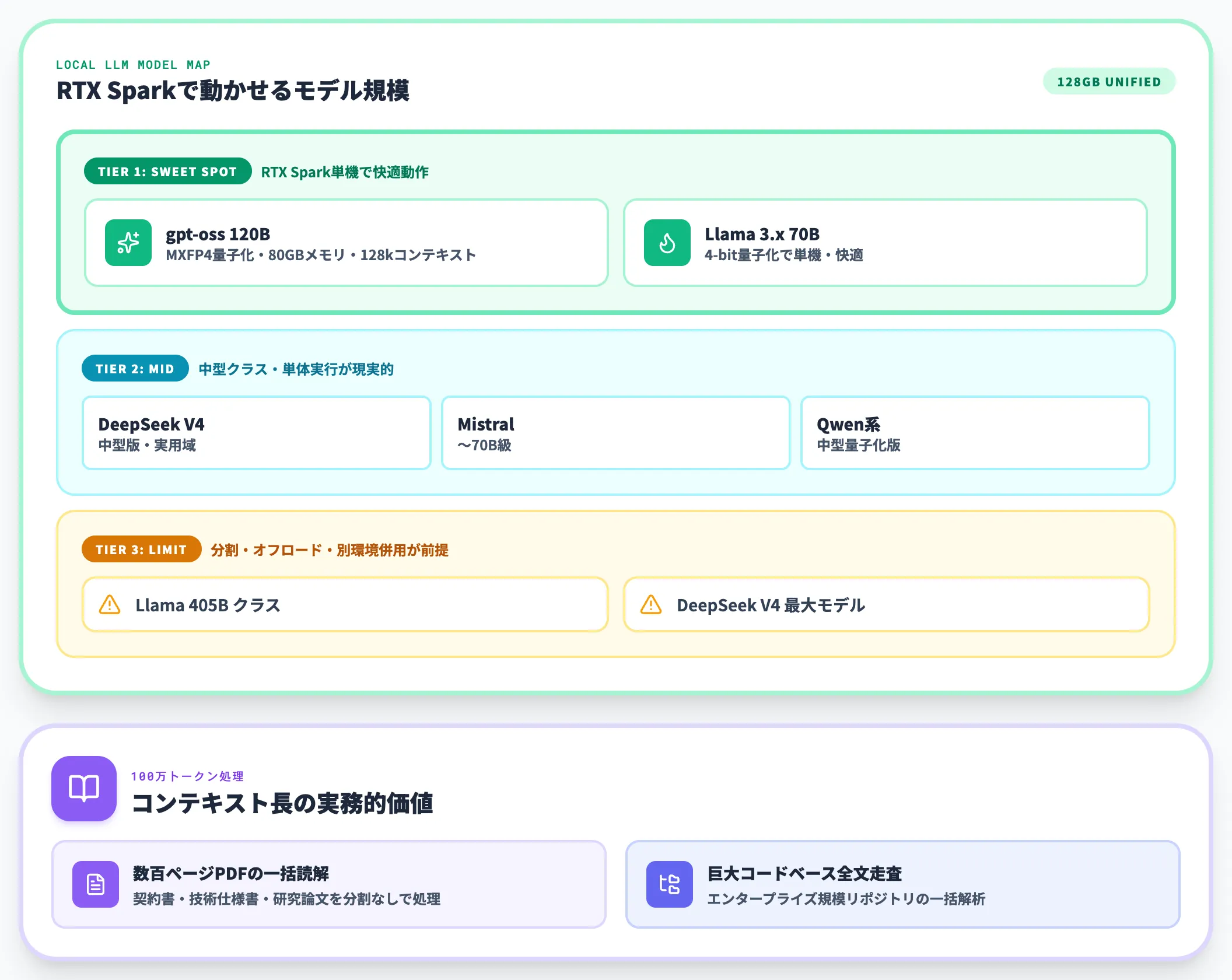 120Bパラメータ・100万トークンコンテキストの実用性