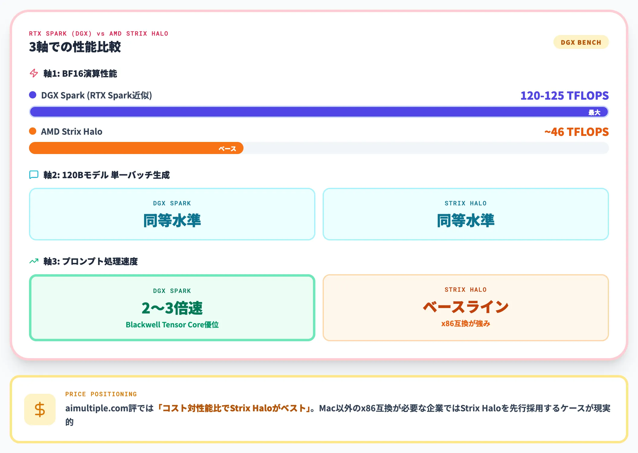 AMD Strix Halo Ryzen AI Maxとの比較