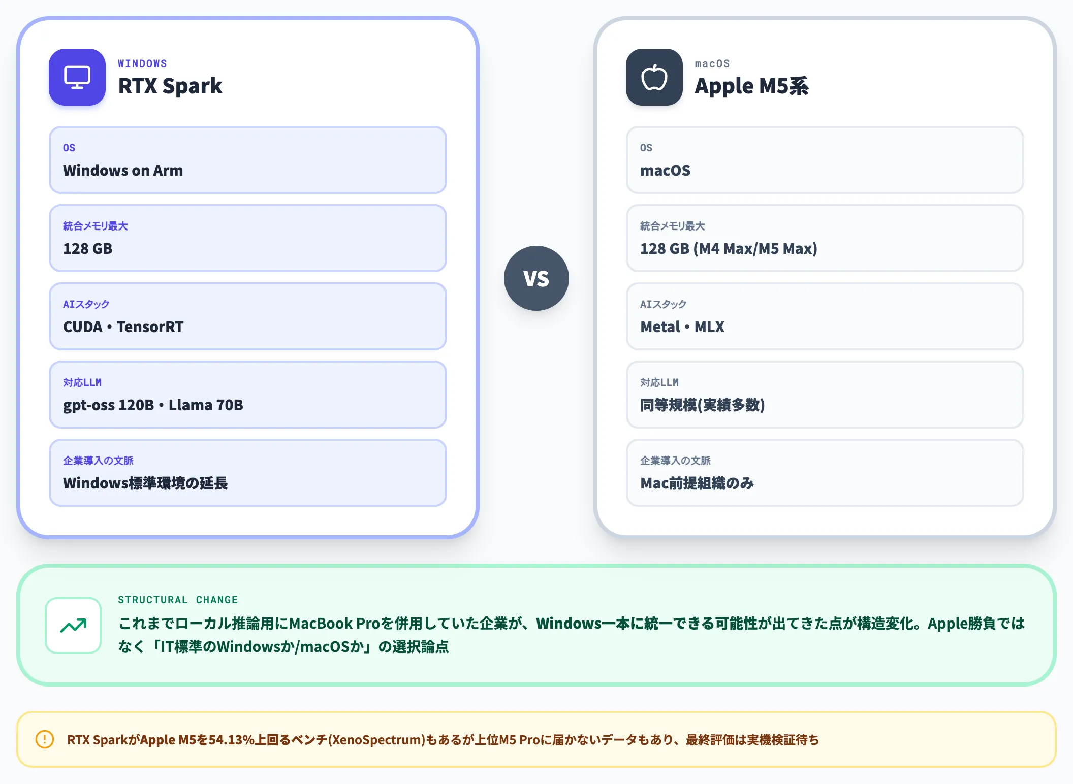 Apple M5 M4 Max系MacBook Proとの比較