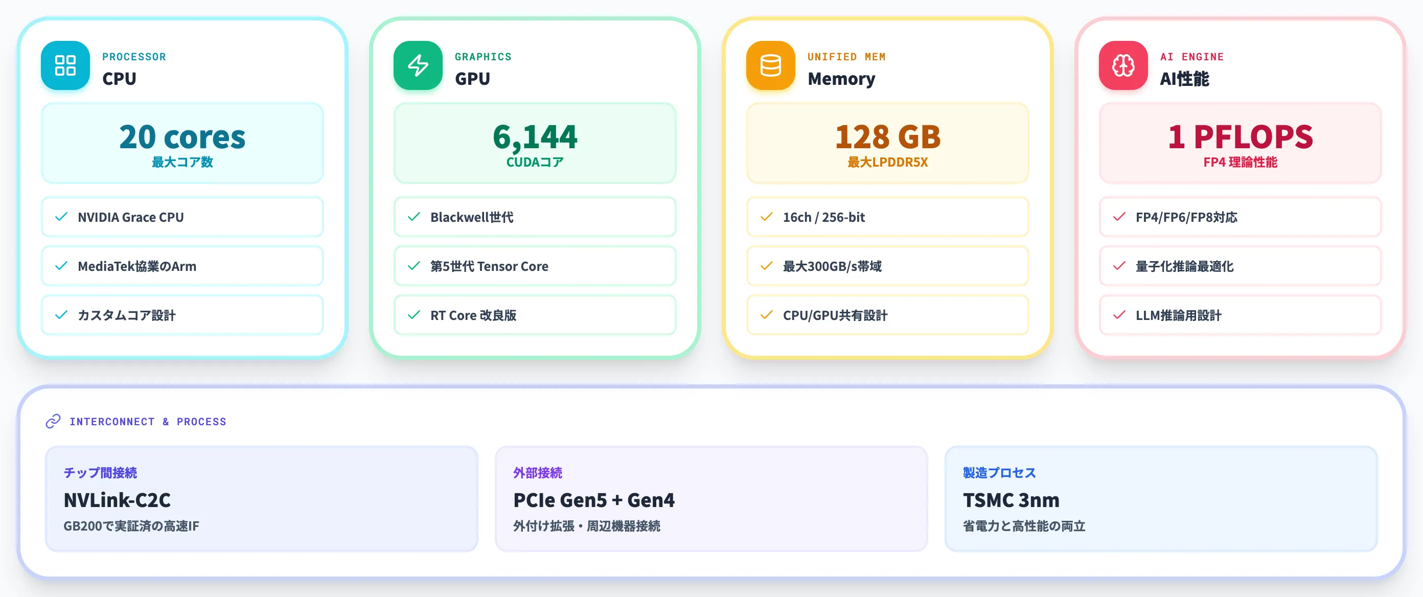 CPU・GPU・メモリの基本構成