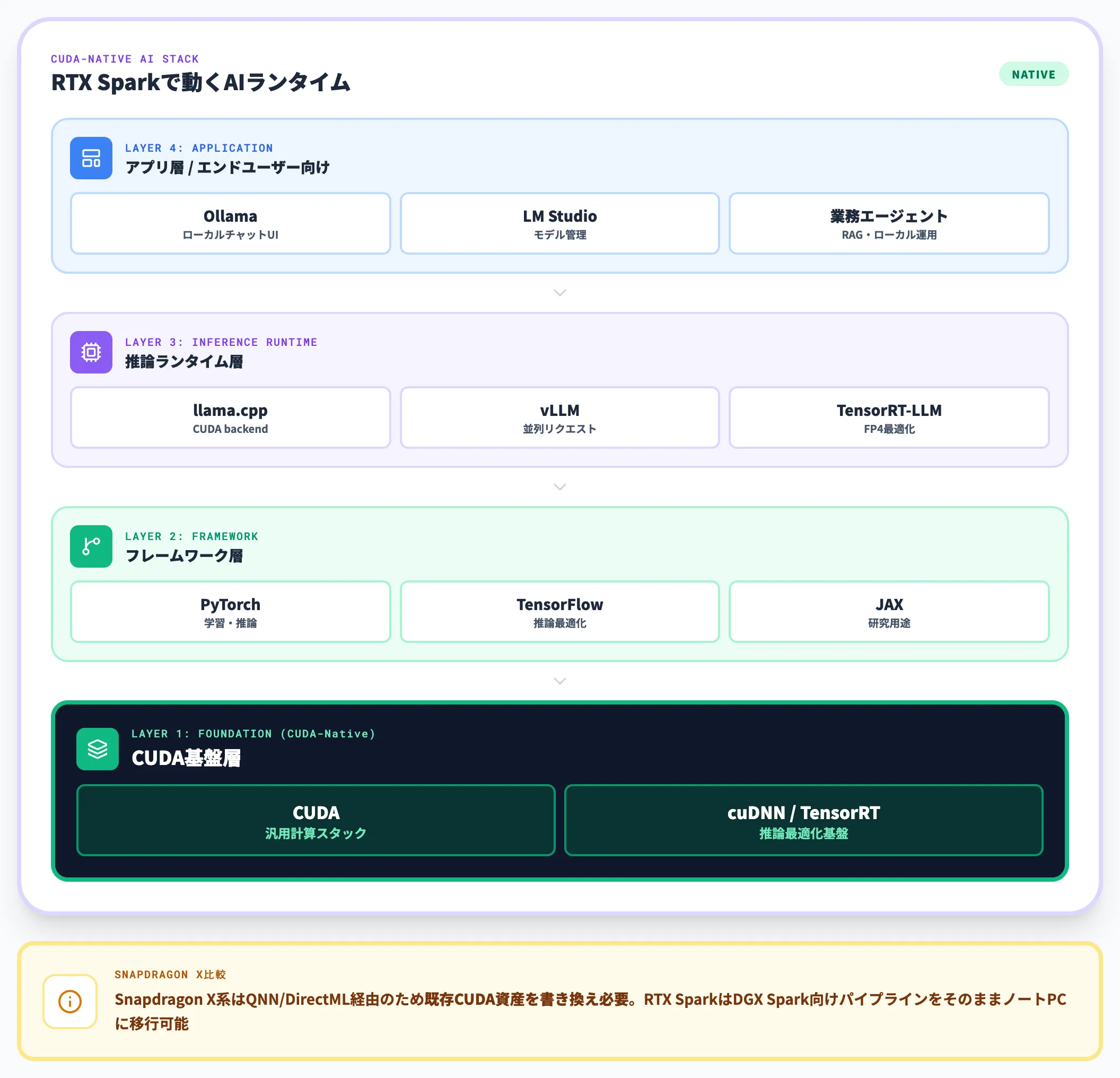 CUDA・TensorRT・llama.cppがネイティブで動く意味