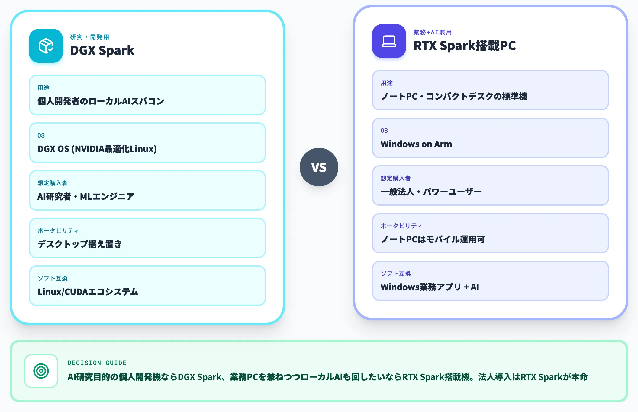 DGX Spark GB10との使い分け