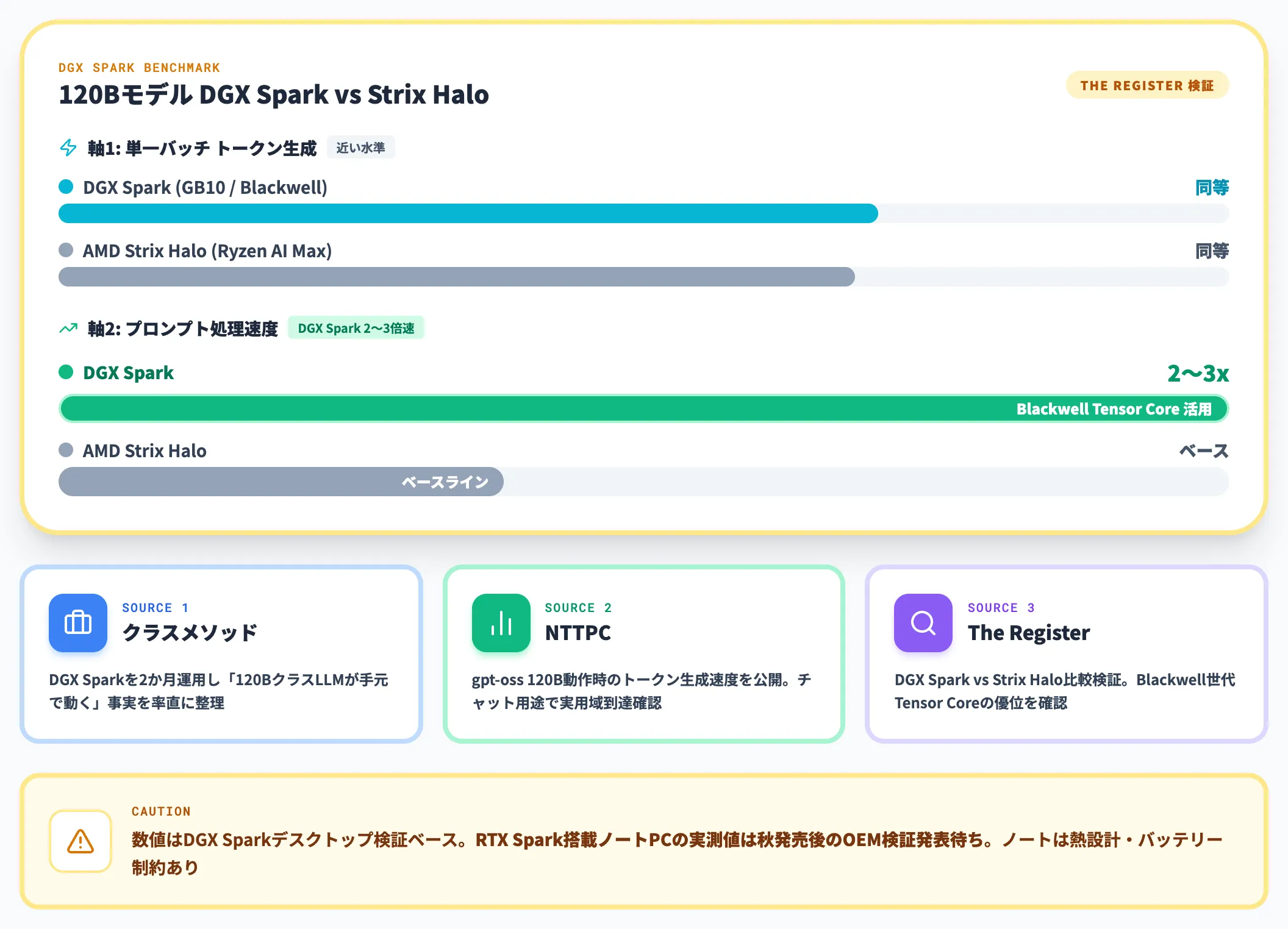 DGX Sparkの先行検証が示すローカル推論の現実性