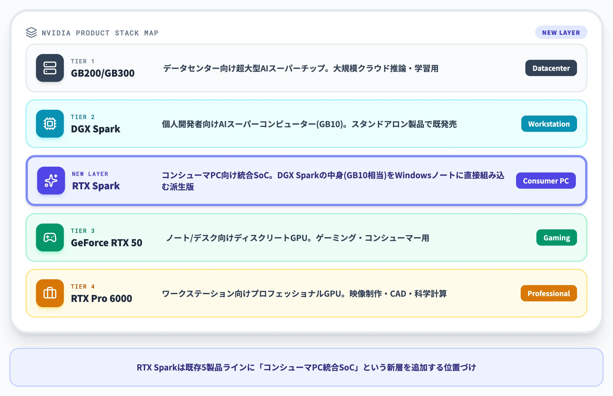 DGX Spark・GeForce RTXシリーズとの位置づけの違い