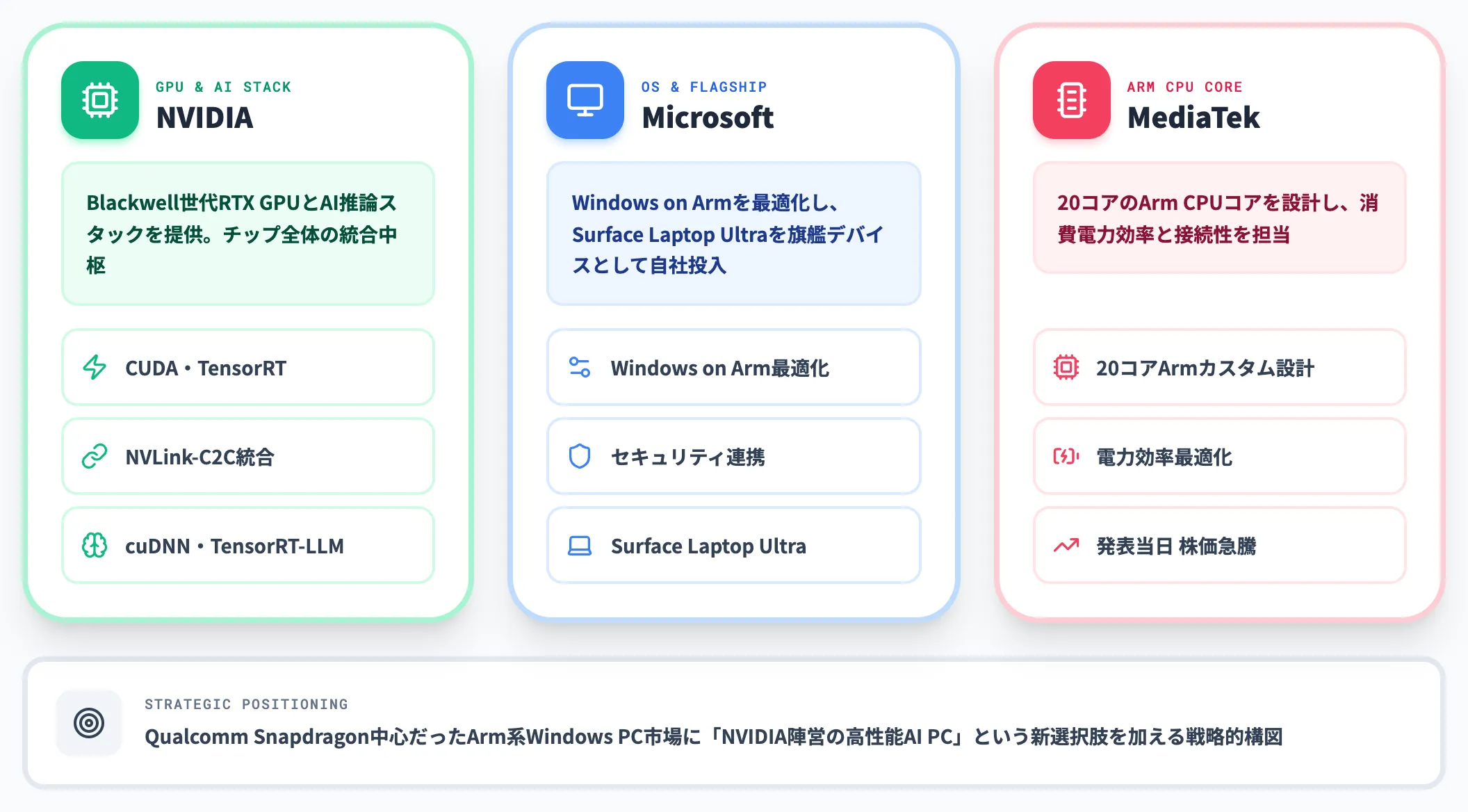 NVIDIA×Microsoft×MediaTekの三者協業の意味