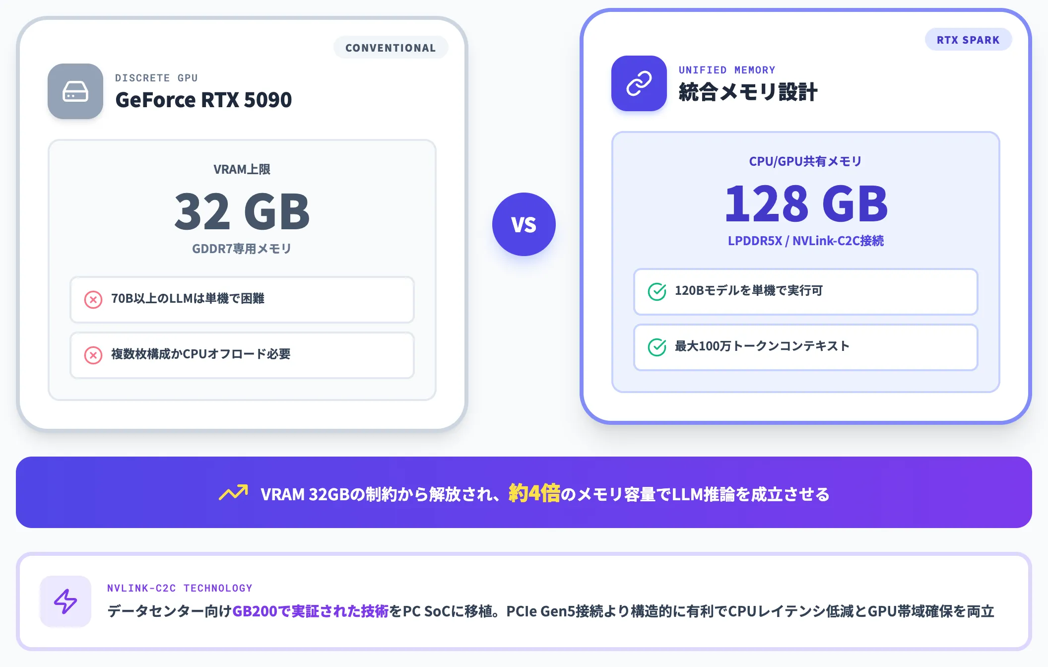 NVLink-C2Cと128GB統合メモリの実務的価値