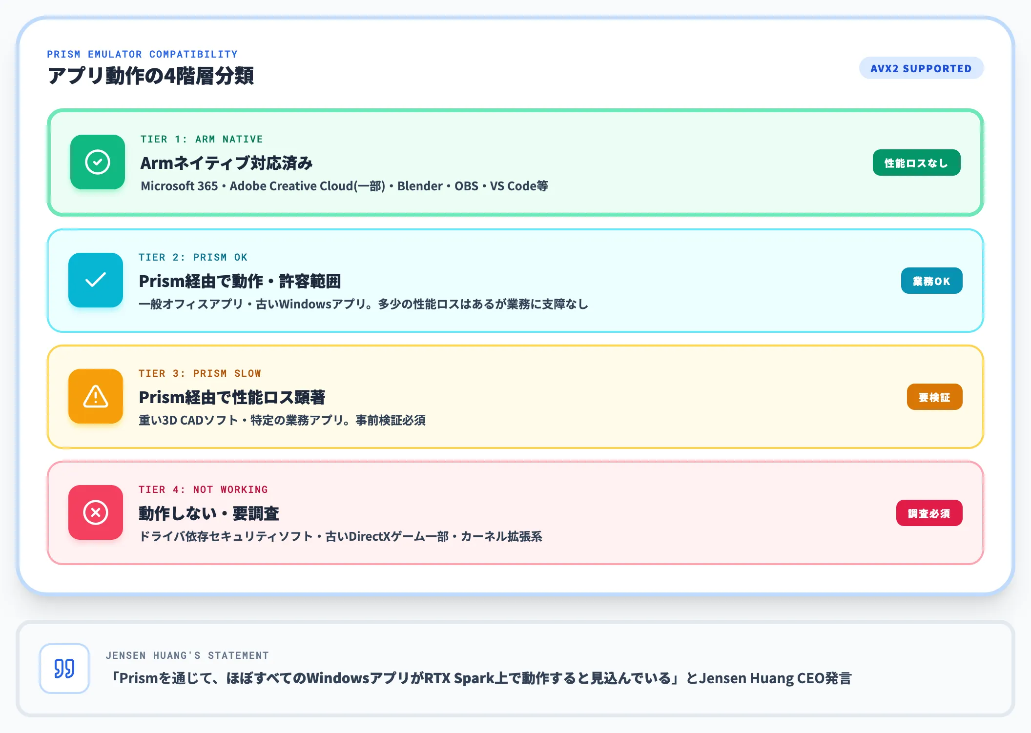 Prismエミュレーターによる既存アプリの動作見通し