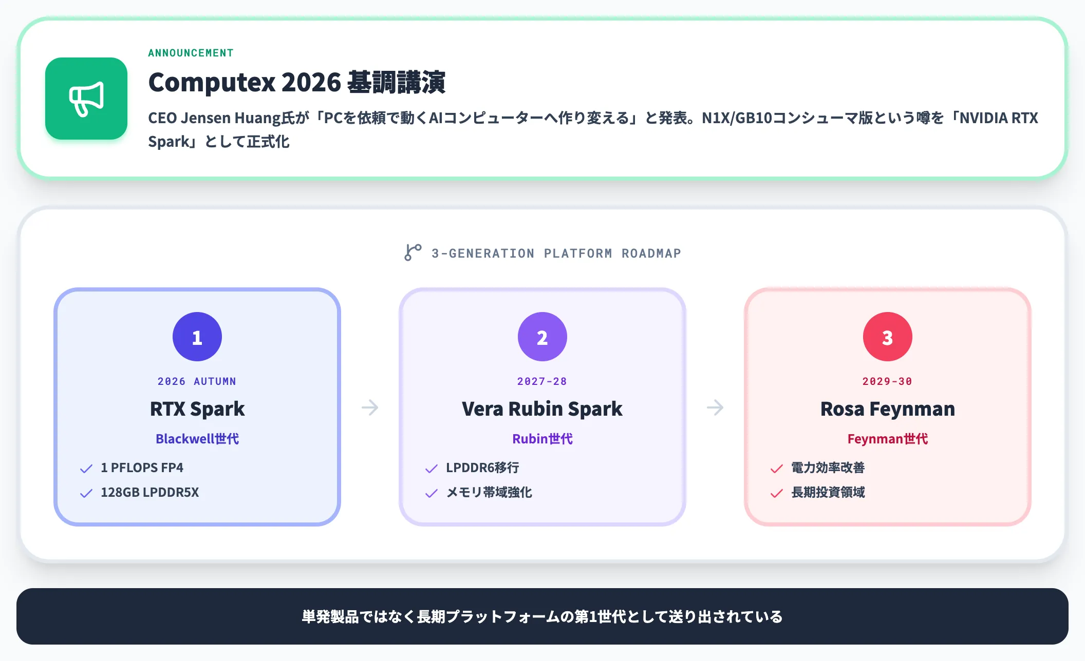 RTX Sparkの発表とComputex 2026での位置づけ