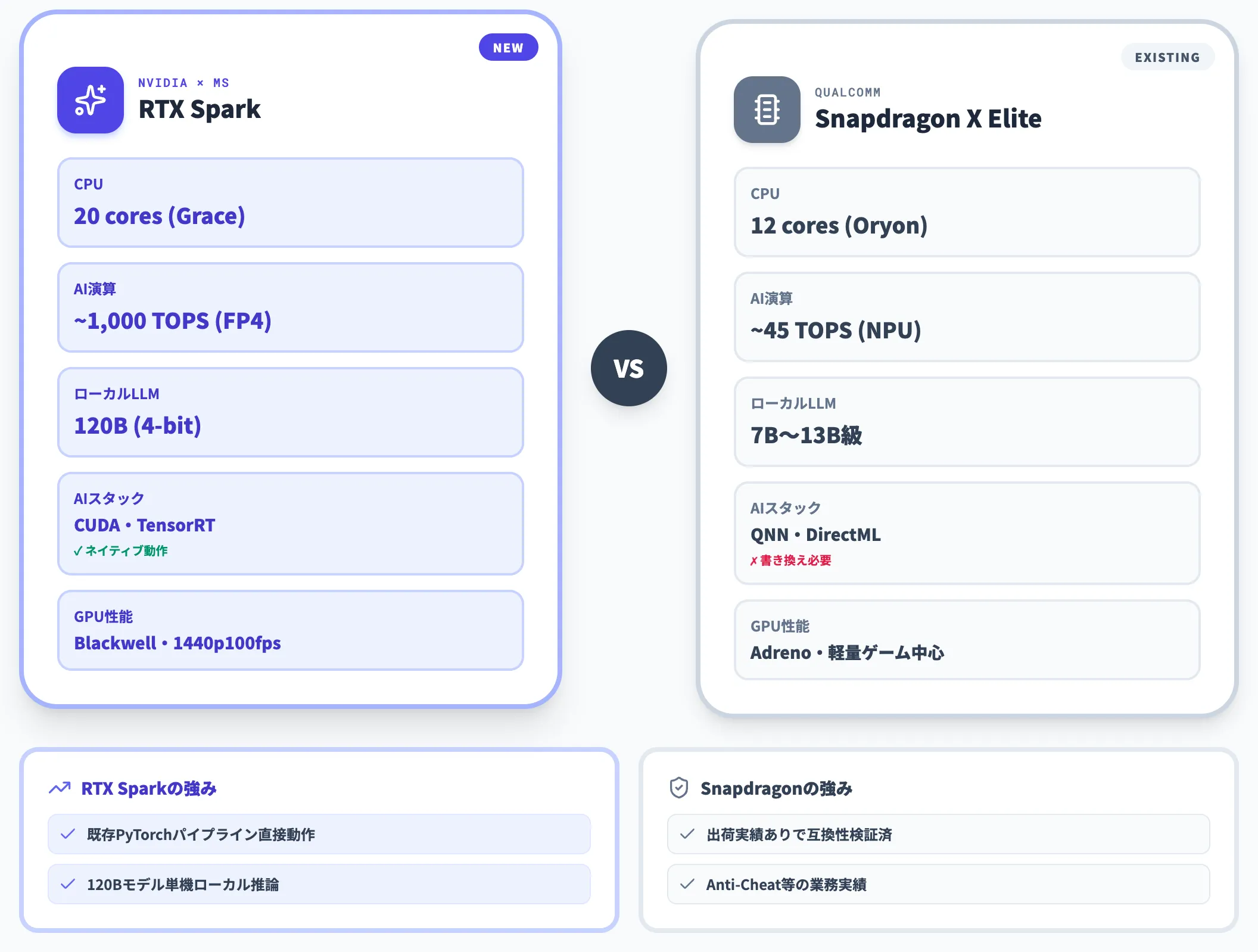 Snapdragon X Elite X2 Eliteとの比較