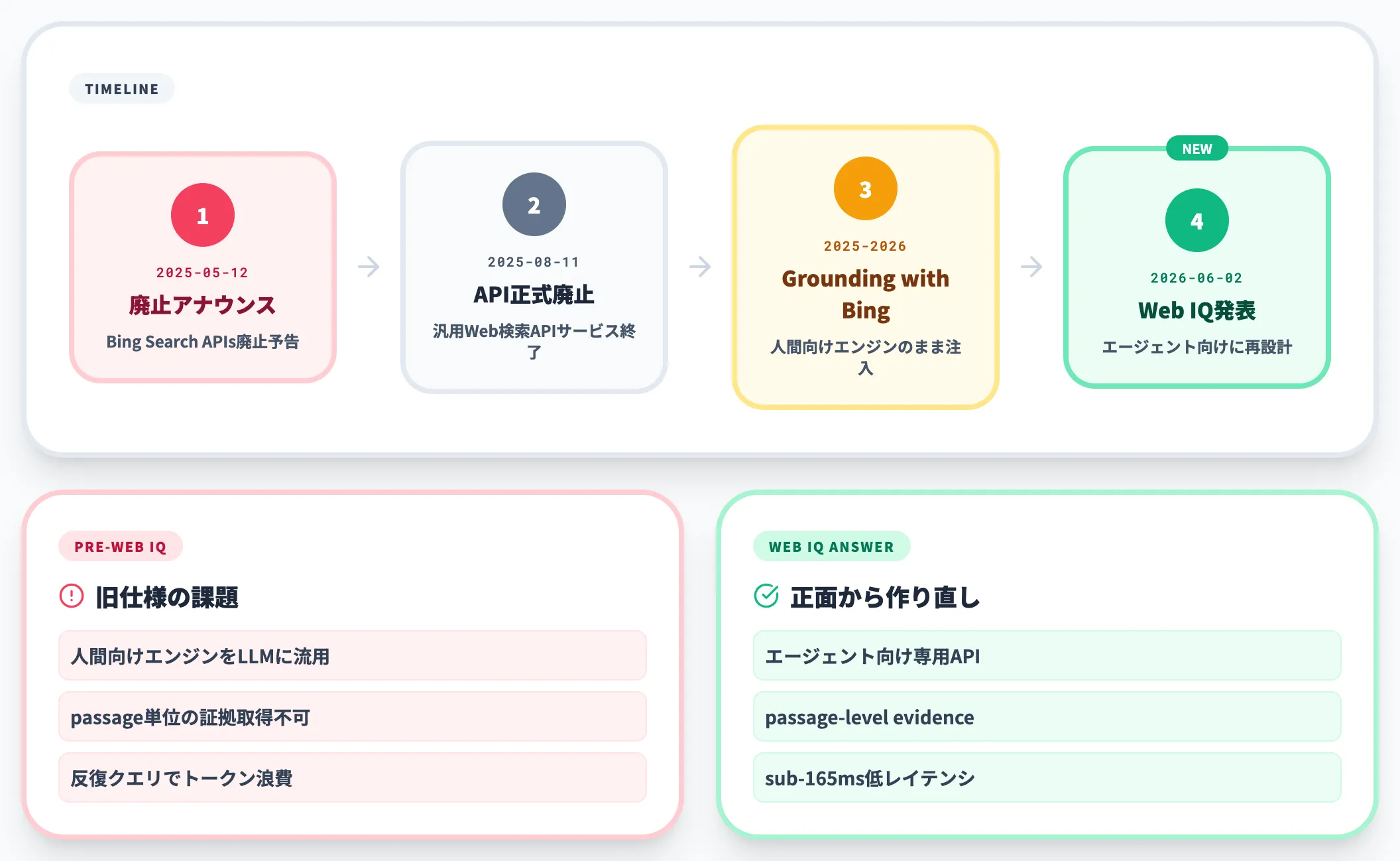 Bing Search APIの廃止タイムライン