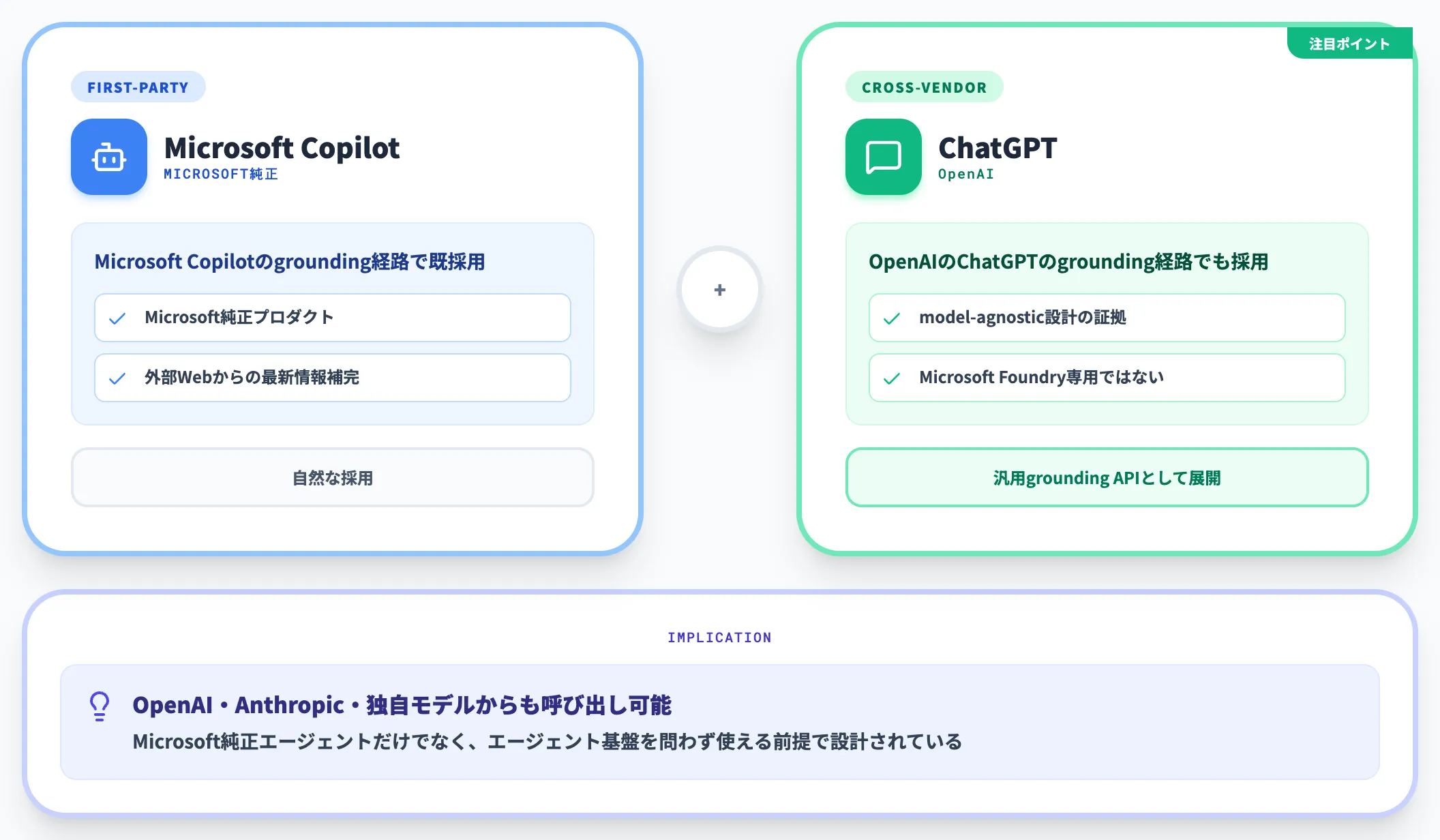 CopilotとChatGPTでのgrounding既採用